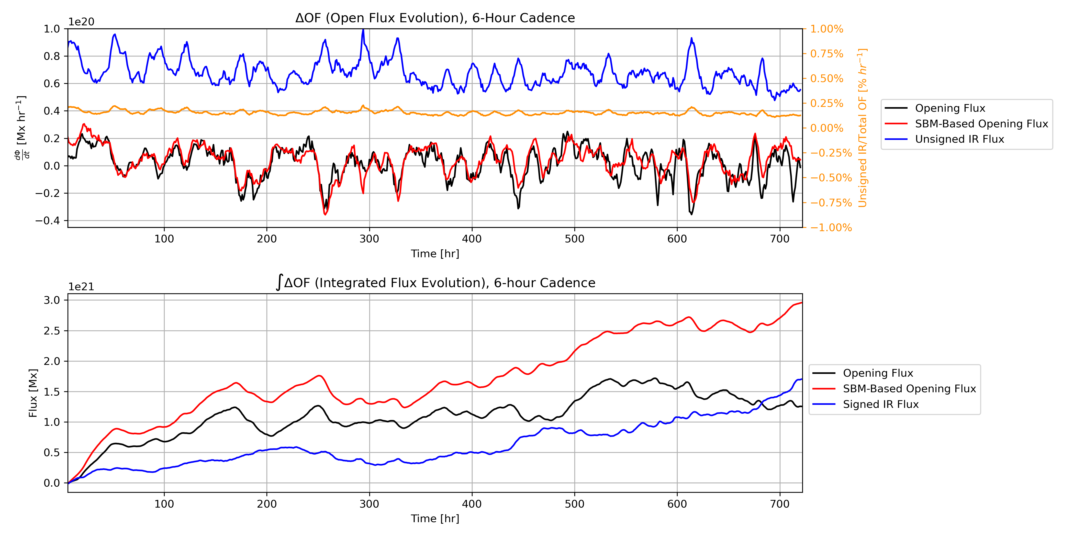 Figure 4: Top: plot showing the hourly change in open flux evolution for the three categories of SBM events (red), as well as the standard open flux calculation for the simulation (black). The unsigned difference between these two quantities is plotted as the unsigned interchange reconnection in blue. The orange line corresponds to the ratio of the hourly unsigned IR to the total open flux, with associated units of ratio percent per hour. Bottom: cumulative sums of flux evolution, both the total open flux and the flux associated with interchange reconnection.
