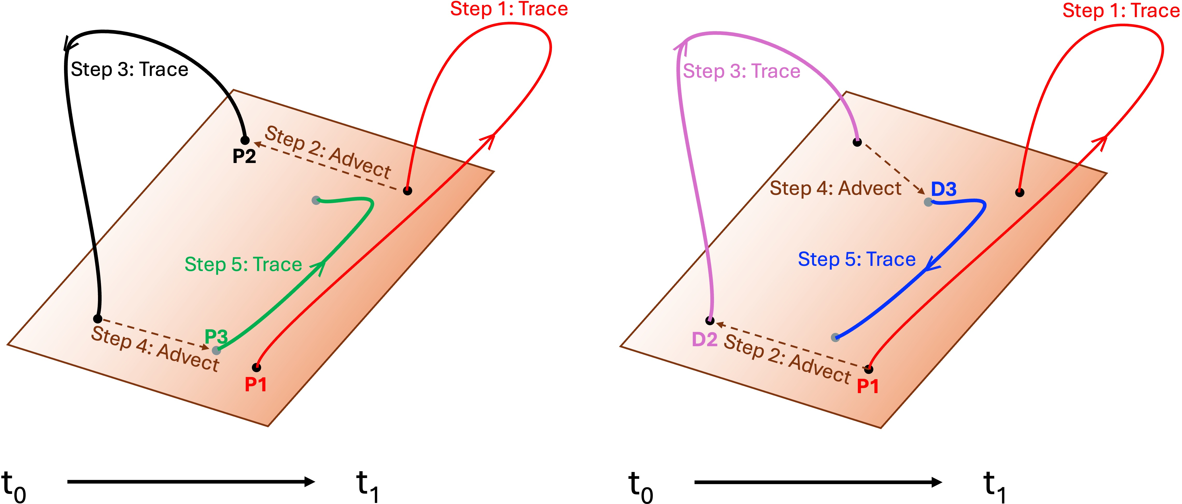 Figure 1: Diagram showing the algorithm for both the primary (a) and dual (b) mapping methods detailed here. Each step of the mapping process is outlined in the figure, with steps 1, 3, and 5 being field line traces and 2 and 4 being advections back or forward in time between t_0 and t_1. The footpoints whose identity determine the SBM code are marked with P (primary) or D (dual) and a number, and are shown in the same color as the field lines shown in the next panel.