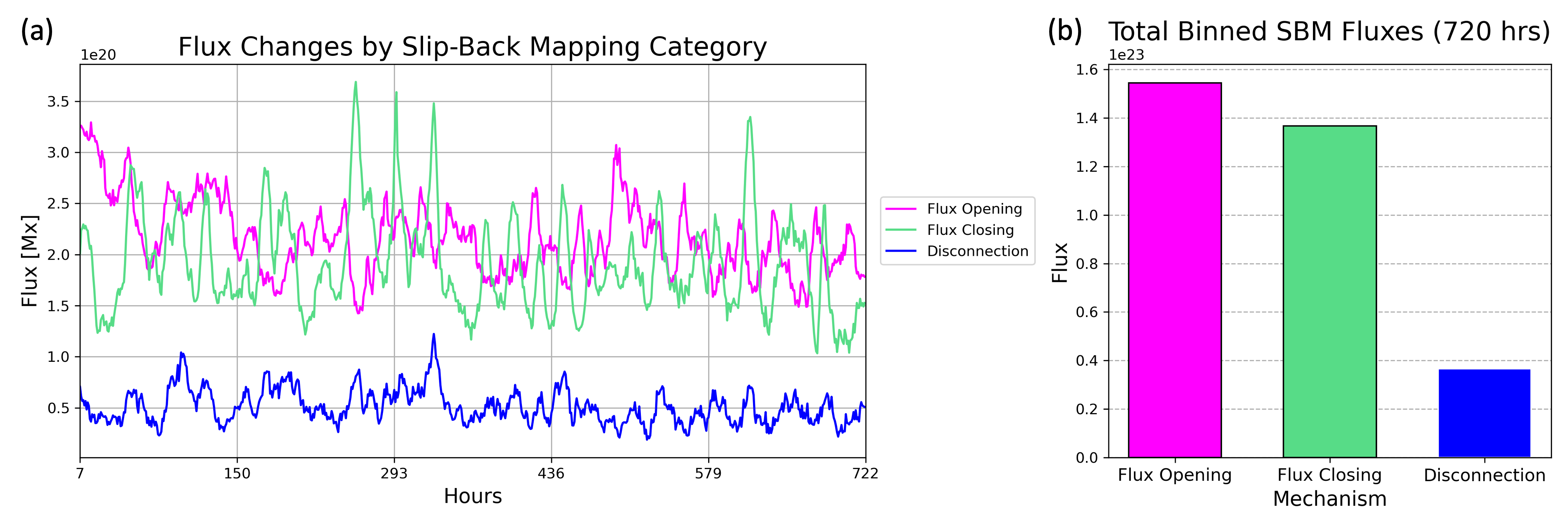 Figure 3: (a) Flux opening, closing, and disconnecting per time step, derived from both the dual and primary mappings, calculated at a 6-hour cadence for the entire TD simulation. (b) The cumulative flux processed by flux opening, closing, or disconnecting over the entire simulation using the 6-hr SBM cadence.