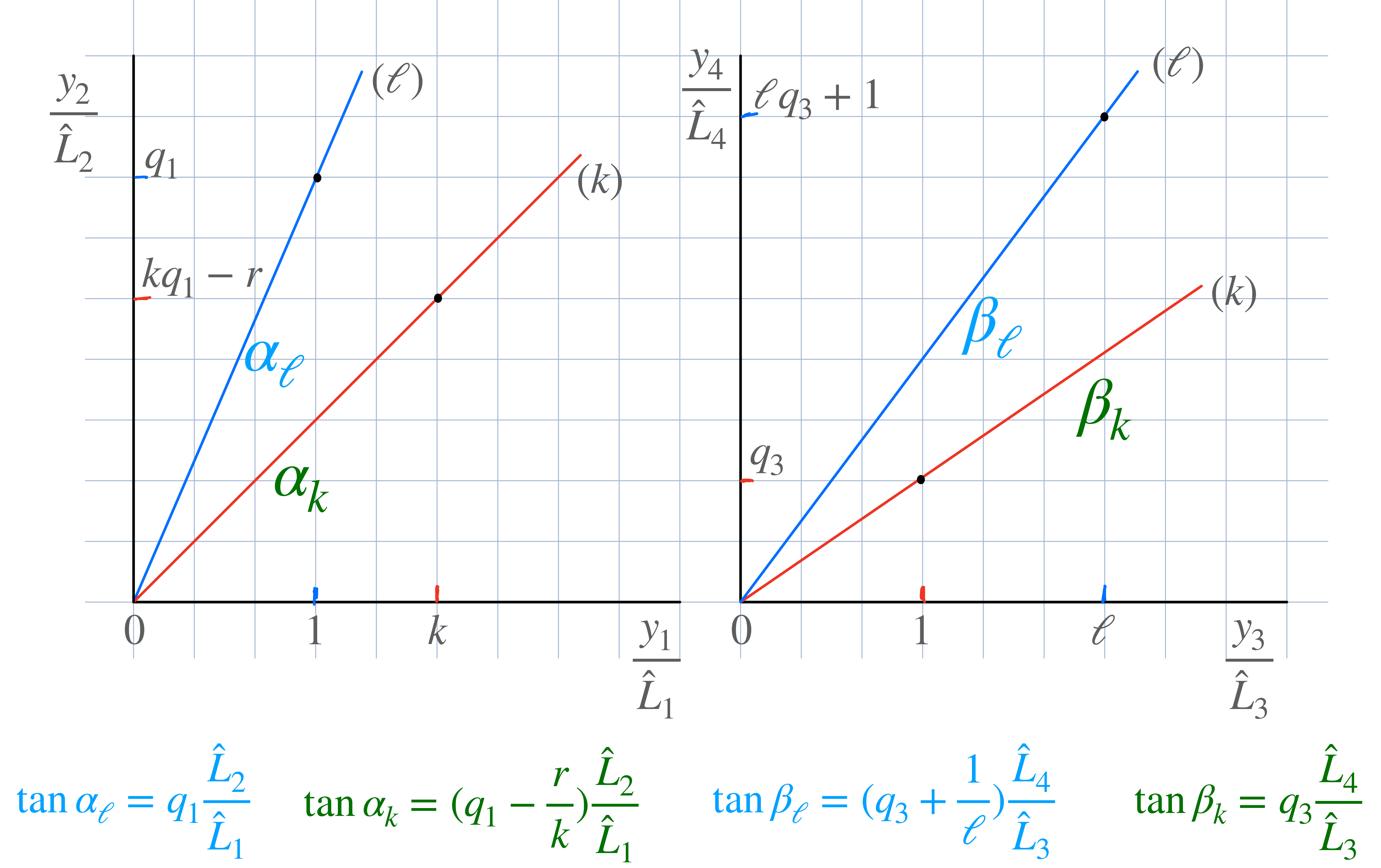 Figure 2: The two tilted D_{p+2}-branes stacks, denoted by (k) and (\ell), on the covering space of \tilde{\mathbb{T}}^4, plotted with coordinates divided by the corresponding period \hat{L}_\mu. Each D_{p+2}-brane stack can be thought as being initially in the 13 plane, then rotated on angle \alpha into the 12 plane and angle \beta into the 34 plane, as shown on the Figure. The angles are defined to be between the corresponding brane and the horizontal axis. The slopes follow from (45 , 46 ), with q_{1,3} assumed nonnegative and r positive (the grid in the background is not drawn to scale and the black dots are meant to help visualize the slopes). The supersymmetry condition [44] on the covering space requires that there exist a complex structure such that the relative rotation between the two stacks is in SU(2) \in SO(4), i.e. \alpha_{\ell} - \alpha_k = \beta_{\ell} - \beta_k or eqn. (47 ). Explicitly, this corresponds to choosing z_1 = y_1' + i y_2', z_2 = y_4' + i y_3'. The primed coordinates axes y_1', y_3' are chosen along the (k) brane, while y_2', y_4' are perpendicular to it; the primed axes are not shown to not crowd the Figure. The SU(2) rotation of the (k) stack into the (\ell) stack is (z_1, z_2) \rightarrow (e^{i x} z_1, e^{-i x} z_2) with x= \alpha_\ell - \beta_\ell = \alpha_k - \beta_k. When the angles are chosen to preserve supersymmetry, there is no open string tachyon, but massless states of the k-\ell strings, localized at the intersection. These comprise a hypermultiplet, in 4d {\cal N}=2 language, bifundamental under the gauge groups on the worldvolumes of the intersecting branes.