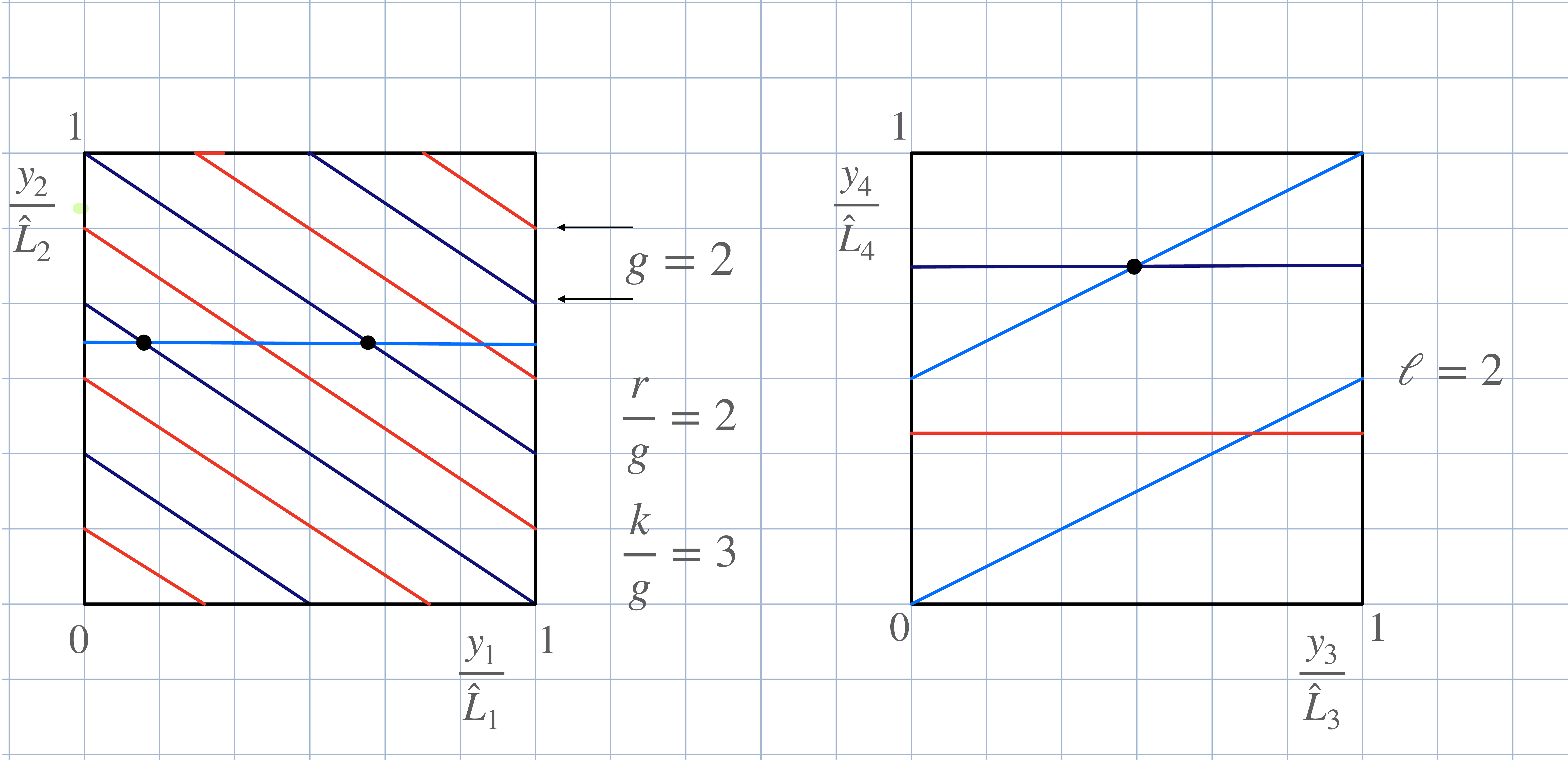 Figure 1: The two stacks of “k”- and “\ell”- D-branes wrapped on two-cycles in \tilde{\mathbb{T}}^4, are shown in the 12 and 34 planes, for our SU(8) example with k=6, r=4, \ell = 2; g\equiv \text{gcd}(k,r)=2. The grid background is kept to help visualize the windings of the branes. The “k” stack consists of g=2 branes. Its windings, as one dimensional curves in each two-plane, are {k \over g}=3 in y_1, {r\over g}=2 in y_2, unity in y_3 and zero in y_4, as pictured. The second stack, the single “\ell”-brane, is shown in light blue. It is parallel to y_1, wrapping once around it, but is tilted in the 34 plane, wrapping \ell times in y_3 and once in y_4. We only show, using black dots, the r/g=2 intersection points between the dark blue and light blue branes.