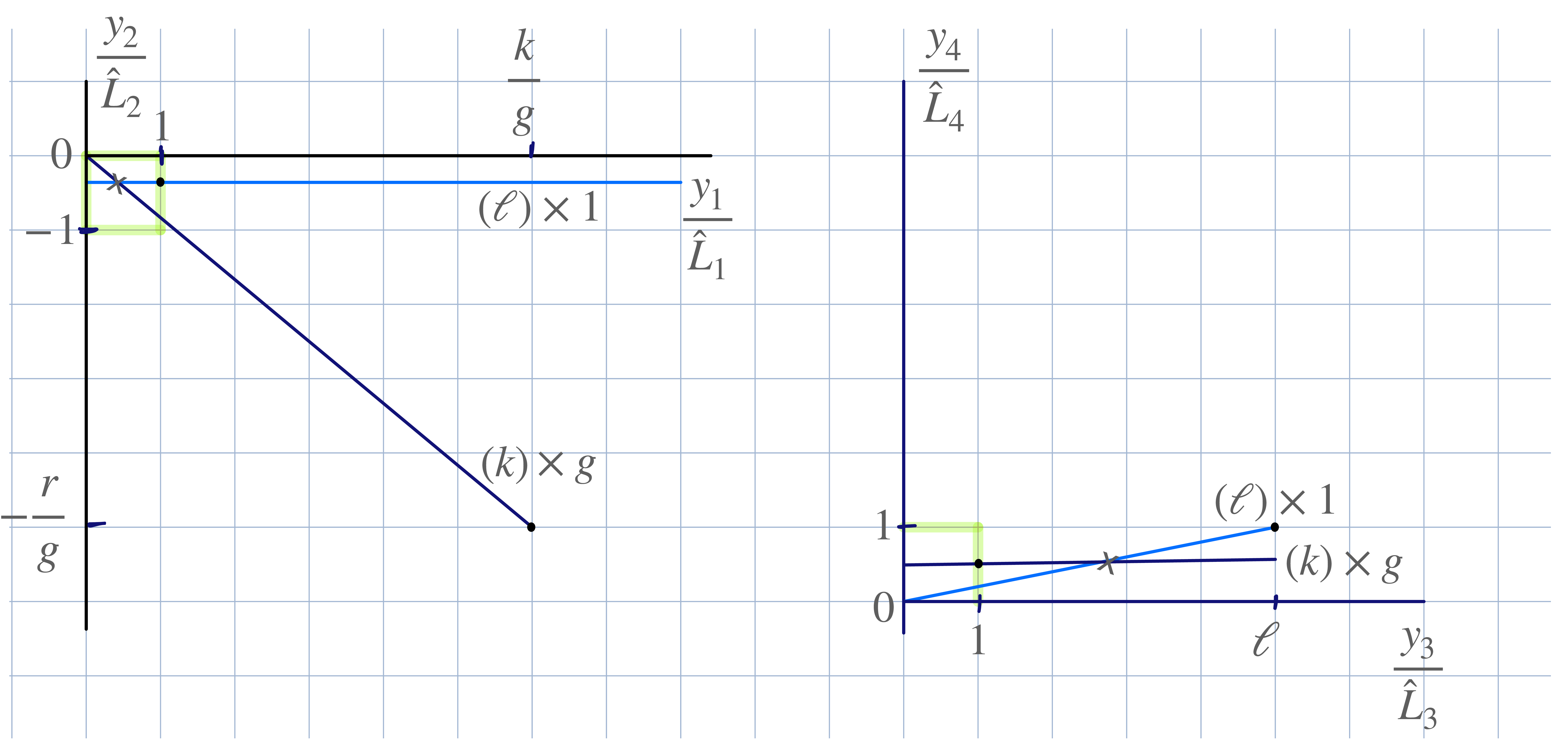 Figure 3: A summary of brane configuration dual to an instanton with Q={r \over N}, r \in{\mathbb{N}}, g\equiv{\rm{gcd}}(k,r), N = k+ \ell. The fundamental domain of \tilde{\mathbb{T}}^4 is indicated by the green unit square, taken to coincide with the background square grid. There is a single “\ell”-brane, parallel to y_1 with unit winding in y_1, and winding \ell times around y_3 and once in y_4. There are g parallel “k”-branes (all shown on top of each other to avoid overcrowding the picture), winding k/g times in y_1, -r/g times in y_2, and parallel to and winding once around y_3. The intersections between the “k”- and “\ell”- branes are shown by a cross. Upon bringing the “k” brane into the fundamental domain in the 12 plane, there are r/g distinct intersection points with the “\ell”-brane (equivalently, these are the covering-space intersections between the dark blue brane and the images of the light blue brane translated by a period in the y_2 direction on the covering space). In contrast, one observes that upon bringing the “\ell”-brane into the fundamental domain in the 34 plane, there is only a single intersection point with the “k”-brane.