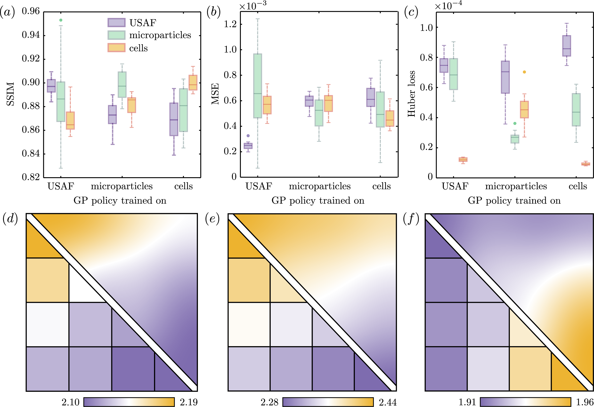 Figure 6: Performance generalisation and tile-wise propagation distance estimation for genetic programming-based policies. (a) Structural similarity index (b) mean square error and (c) Huber loss between the predicted detector plane intensity and the measured intensity when the policy is evolved using a USAF resolution target, a microparticle sample, or a cellular sample and then tested across all object types. (d) Final tile-wise propagation-distance estimates for the USAF target, (e) dispersed microparticles and (f) U2OS cells shown using a diagonal split representation. The upper-right triangle displays the spatially interpolated distance map on the full sensor grid, whereas the lower-left triangle displays the original 4×4 tile-wise estimates.