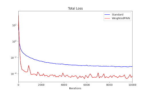 Figure 5: Training loss over iterations in Situation 5