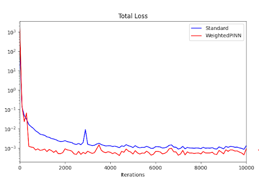 Figure 1: Training loss over iterations in Situation 1