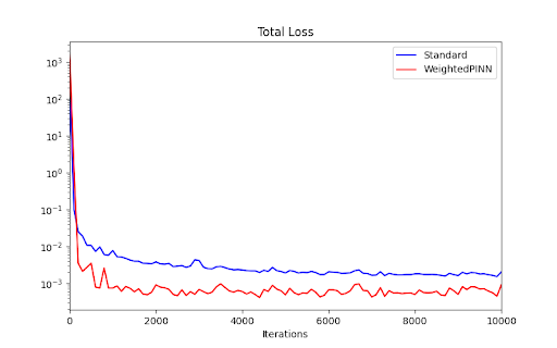 Figure 6: Training loss over iterations in Situation 6