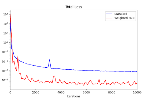 Figure 2: Training loss over iterations in Situation 2