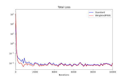 Figure 7: Training loss over iterations in Situation 7