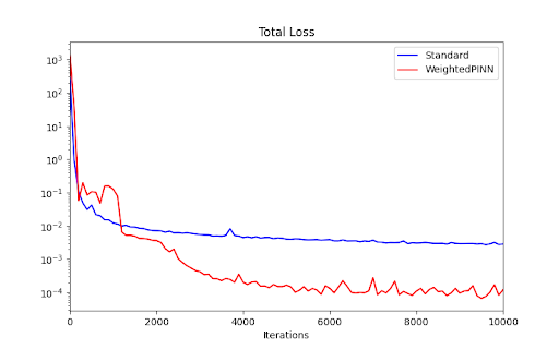 Figure 3: Training loss over iterations in Situation 3