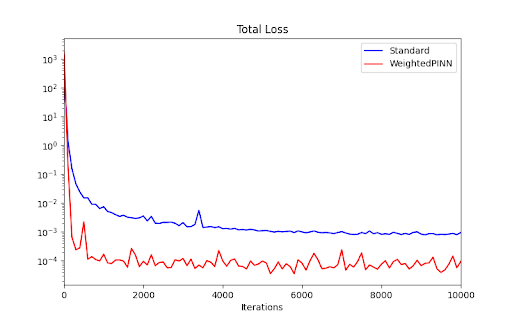 Figure 8: Training loss over iterations in Situation 8