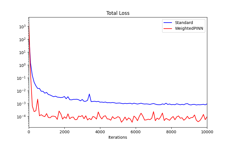 Figure 4: Training loss over iterations in Situation 4