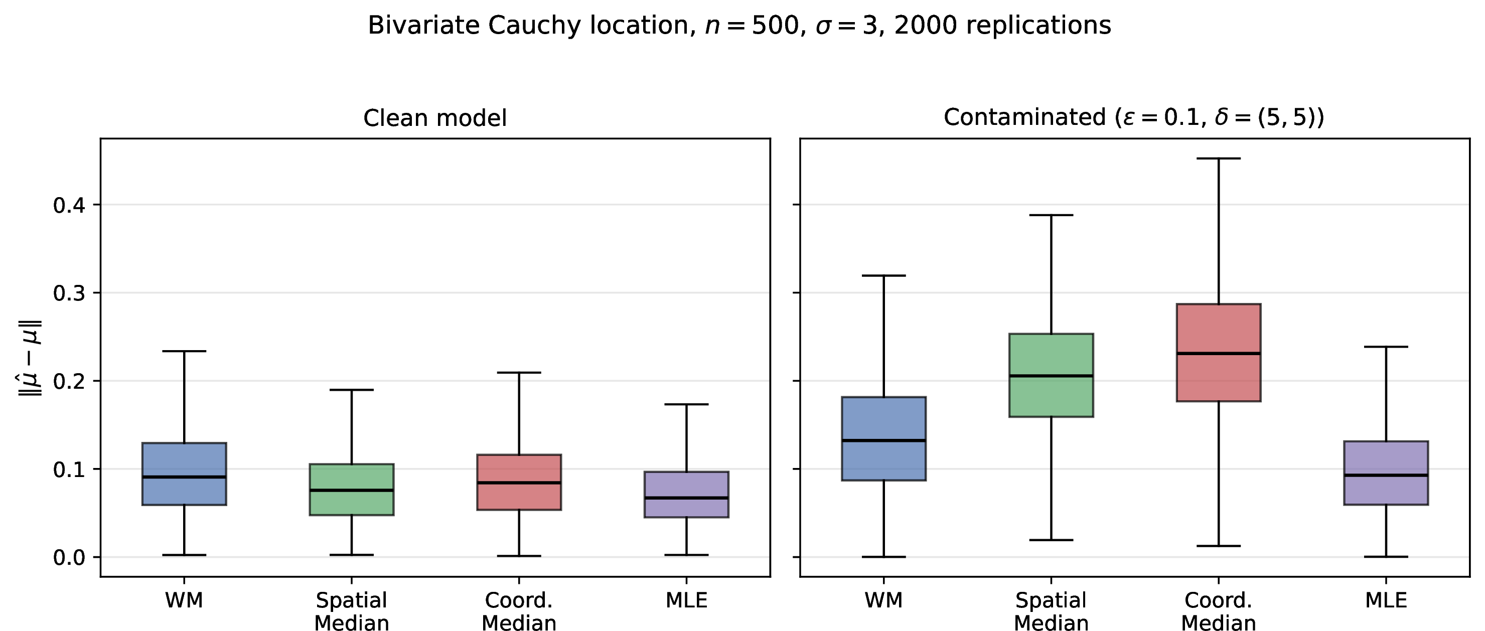 Figure 1: Estimation error \|\hat{\mu}-\mu\| for the bivariate Cauchy location model at n=500. Left: clean model. Right: contaminated model (\varepsilon=0.1, \delta=(5,5)^\top). The WM estimator has lower spread than both medians under contamination. The Cauchy MLE performs well in both settings because its score is naturally redescending—a property shared with the weak moment score, but arising from the likelihood rather than the kernel.