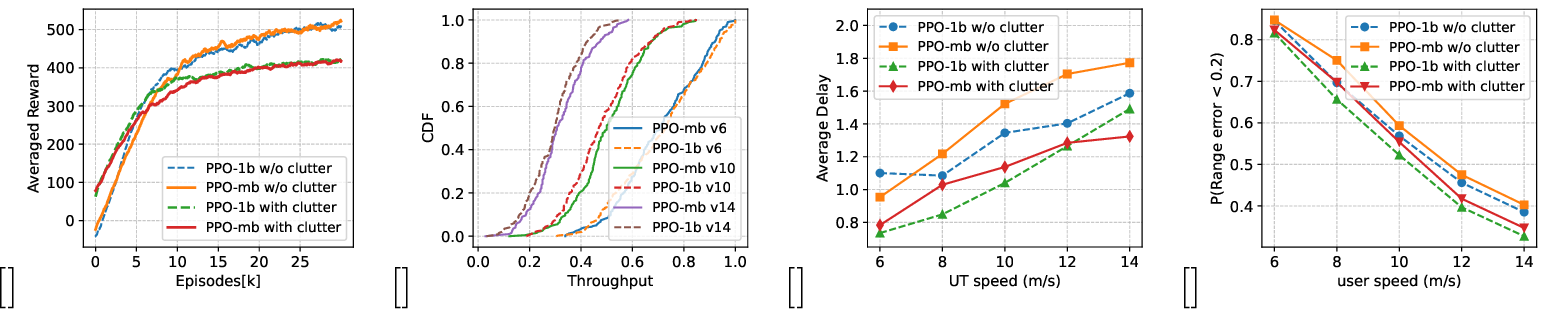 Figure 4: Performance of the proposed DRL-assisted method. The comparison between PPO-1b (one beam for a user) and PPO-mb (one or multiple beams for a user) in the clean and cluttered scenarios: In (a), training reward; (b), CDF of throughput in the cluttered condition when users velocities are v=6, 10, 14 m/s, (c) averaged latency and (d) range estimation error as a function of user speed.
