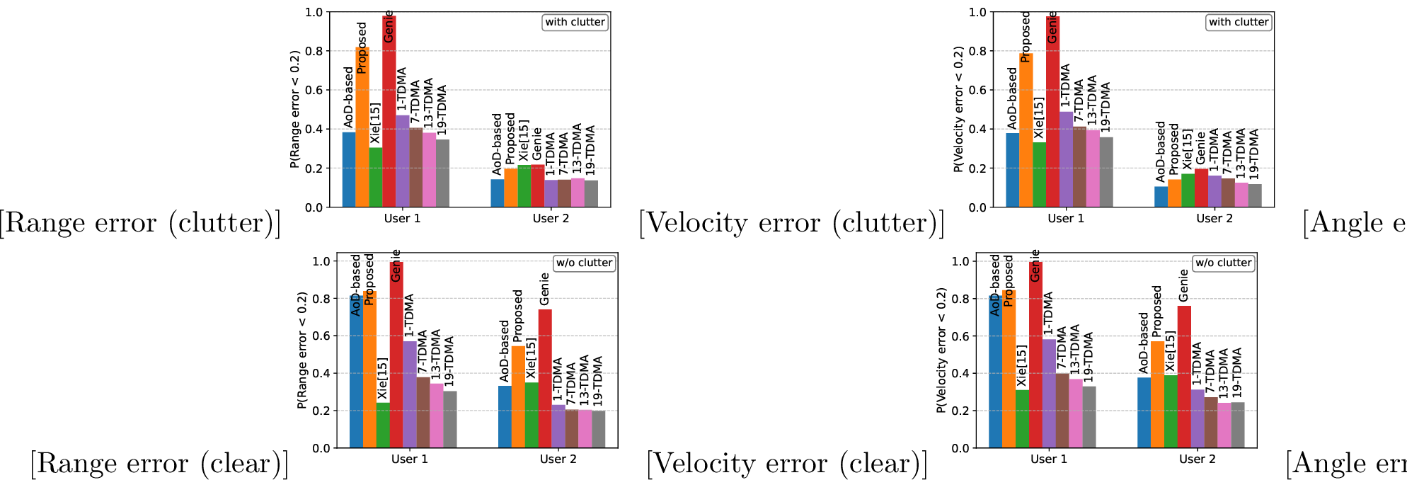 Figure 6: Variation in the probabilities of estimation error less than a predefined threshold when different methods are adopted in the two channel conditions. In (a) and (d), evaluation of range error, (b) and (e), evaluation of velocity error, and (c)(f), evaluation of angle error. In (a), (b), and (c), cluttered channel condition. In (d), (e), and (f), clear channel condition.