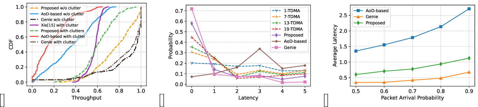 Figure 5: Communication performance results. In (a), comparison of the throughput CDF of different methods in the two channel conditions. In (b), a comparison of the latency of transmitted packets, i.e., the number of waiting TTIs before transmission, is made between different methods in the cluttered environment. In (c), Variation in the averaged latency of transmitted latency as a function of packet arrival probability.