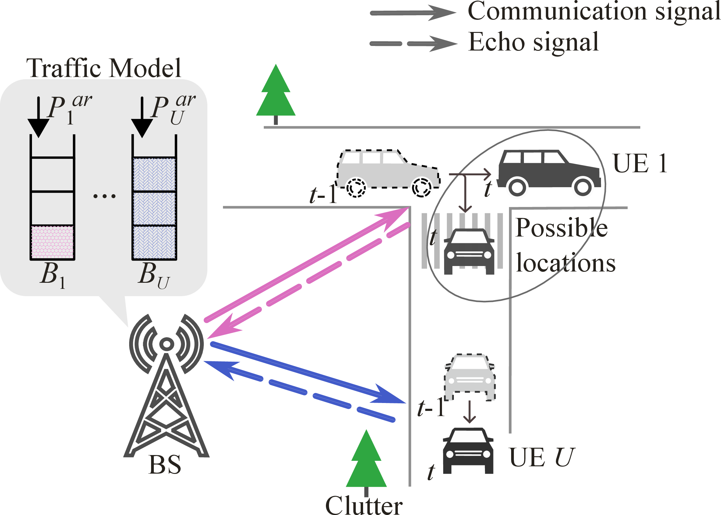 Figure 1: A multi-user mono-static ISAC system