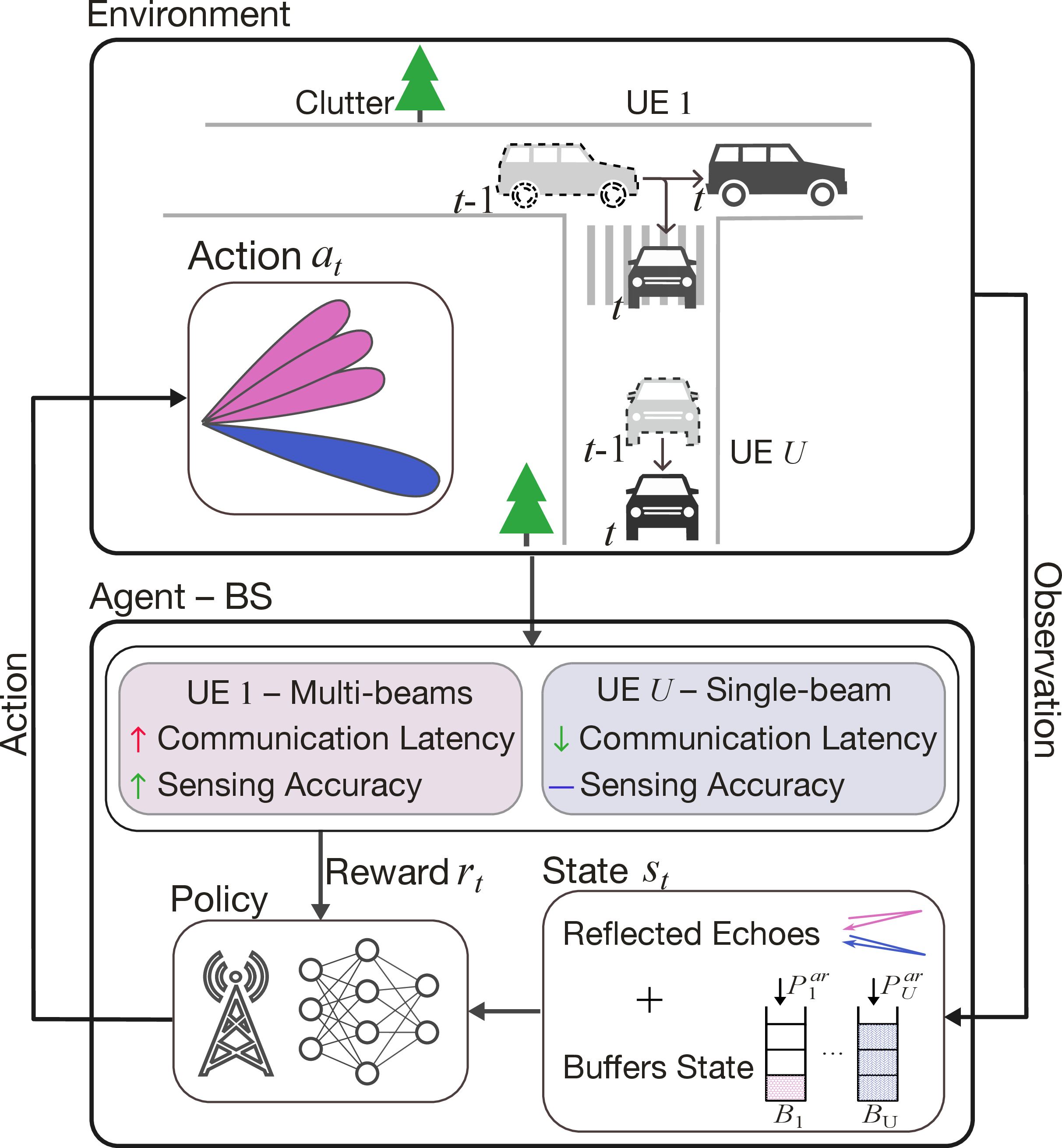Figure 2: An illustration of DRL-assisted cross-layer beam allocation for ISAC systems.