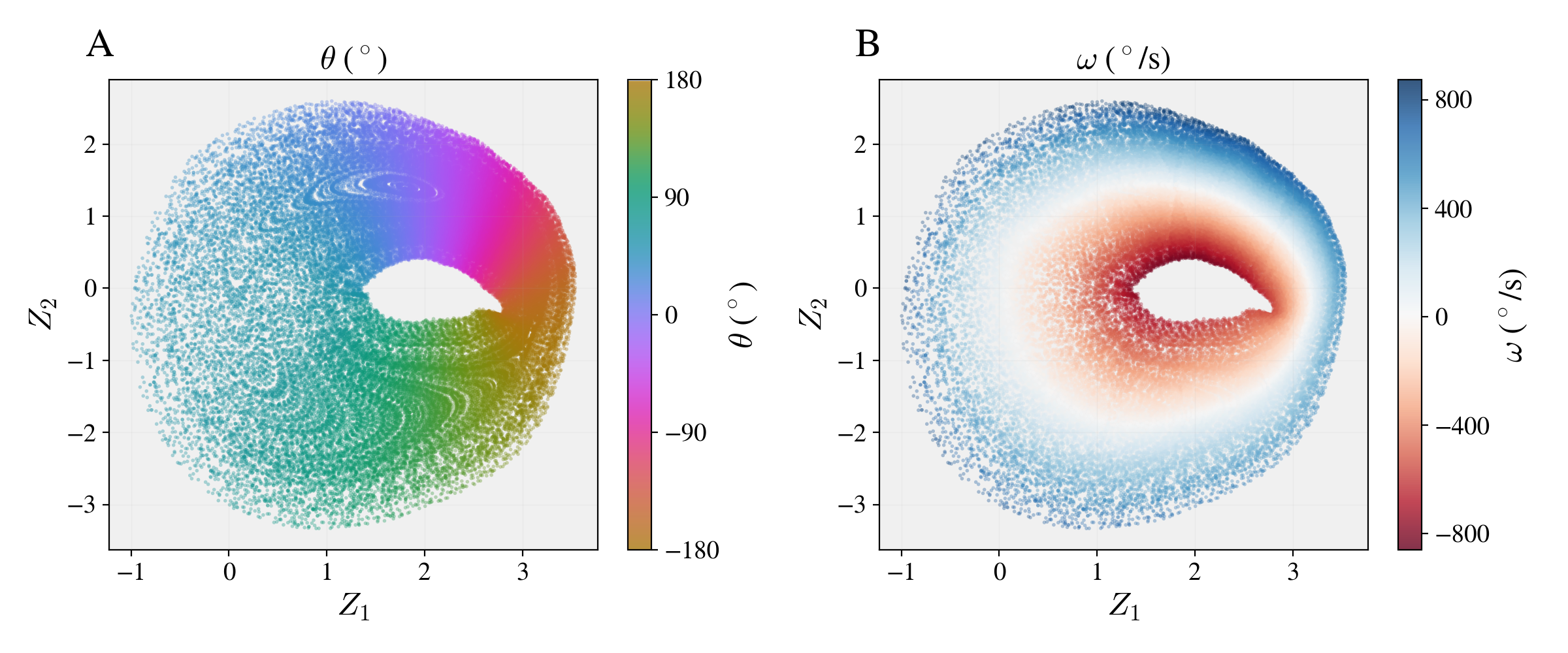 Figure 6: The learned latent space encodes physical variables. All trajectories embedded in the learned two-dimensional DySIB latent space for a representative training run (k_z = 2, n_F = 2, N = 1000, n_s=1), colored by (A) angle \theta and (B) angular velocity \omega, whose values were not used in training (held-out test set). The smooth, globally consistent colorings show that \theta corresponds to the angular coordinate in latent space and \omega to the radial coordinate, consistent with the polar phase space structure. Embeddings colored by kinetic energy, potential energy, and total energy are shown in Fig. 10, confirming that the full physical state is encoded in the two-dimensional representation.
