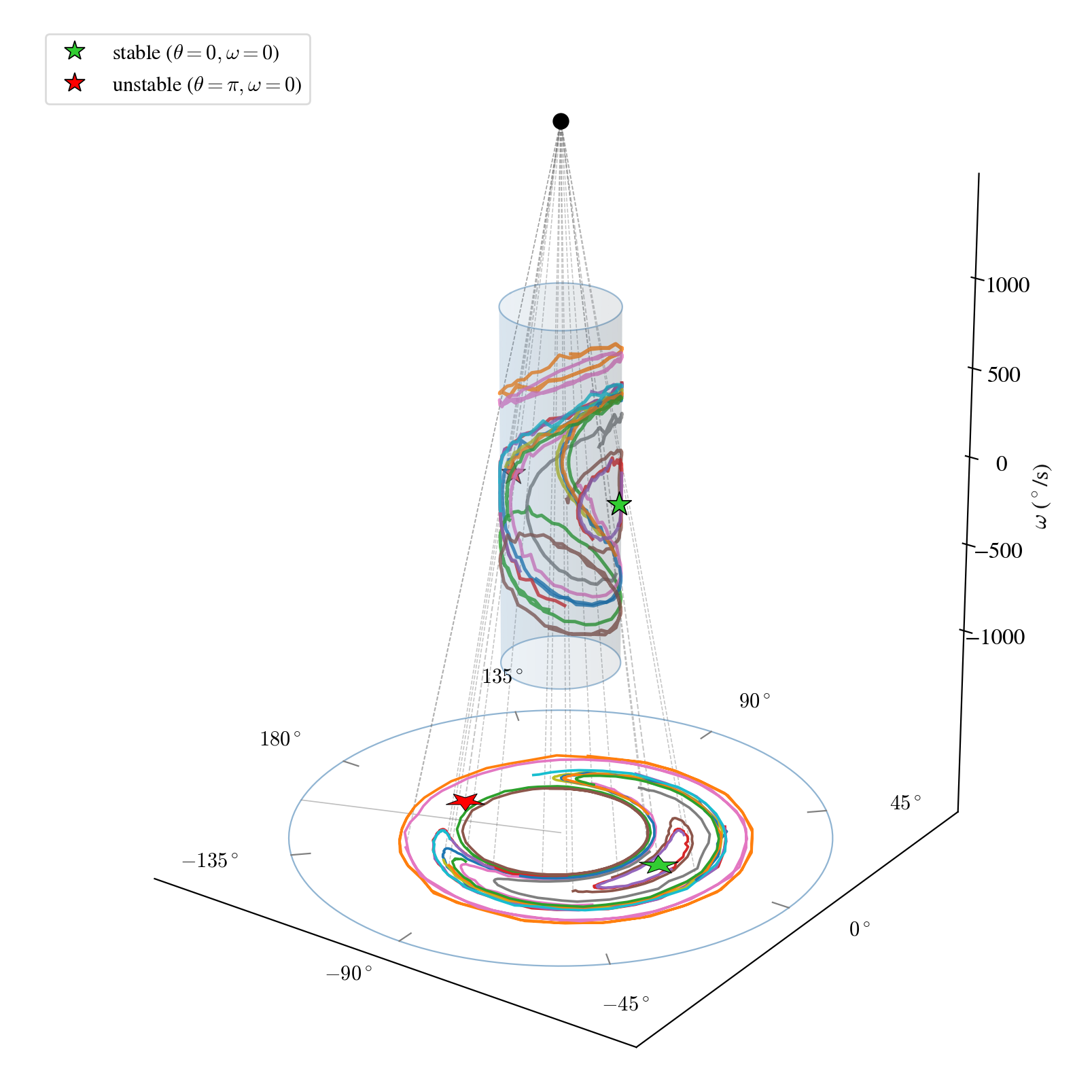 Figure 8: Geometric construction connecting the cylindrical and polar phase space representations of the pendulum. The trajectories wind around the surface of a cylinder, with \theta as the angular coordinate and \omega as the axial coordinate. Projecting onto a polar plane, with \theta as the polar angle and \omega +c as the radius, produces the polar representation recovered by DySIB. The stable fixed point (\theta = 0, \omega = 0, green star) and unstable fixed point (\theta = \pi, \omega = 0, red star) are marked on the cylinder. Full rotations appear as closed loops winding around the cylinder and around the origin in the polar projection, while small oscillations form closed curves near the stable fixed point.