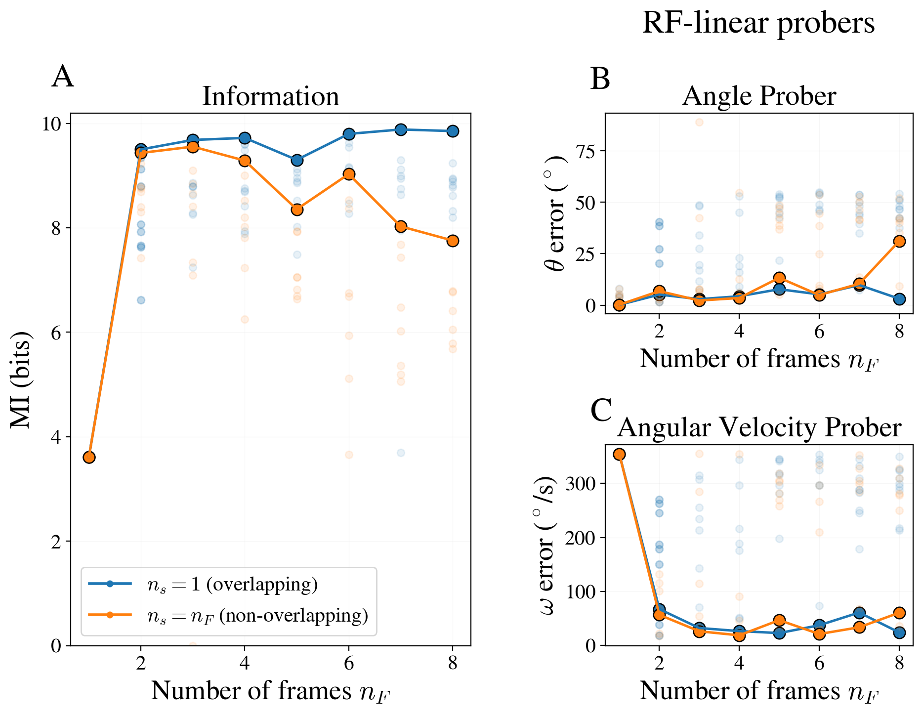 Figure 9: Effect of the stride n_s. We compare the overlapping setup used in the main text Fig. 4 with non-overlapping past–future windows (n_s=n_F) for the sweep against the window length. (A) Estimated predictive mutual information as a function of n_F. For n_s=1, the information saturates at n_F=2, while for n_s=n_F it peaks at n_F=2 and slowly decreases for larger windows. (B) Angle probe RMSE and (C) angular-velocity probe RMSE, both computed using the random-feature linear probe. For both choices of n_s, the angle error is small throughout, while the angular-velocity error is large at n_F=1 and drops sharply for n_F\geq 2. Thus the selection of n_F=2 is robust to whether the past and future windows overlap.