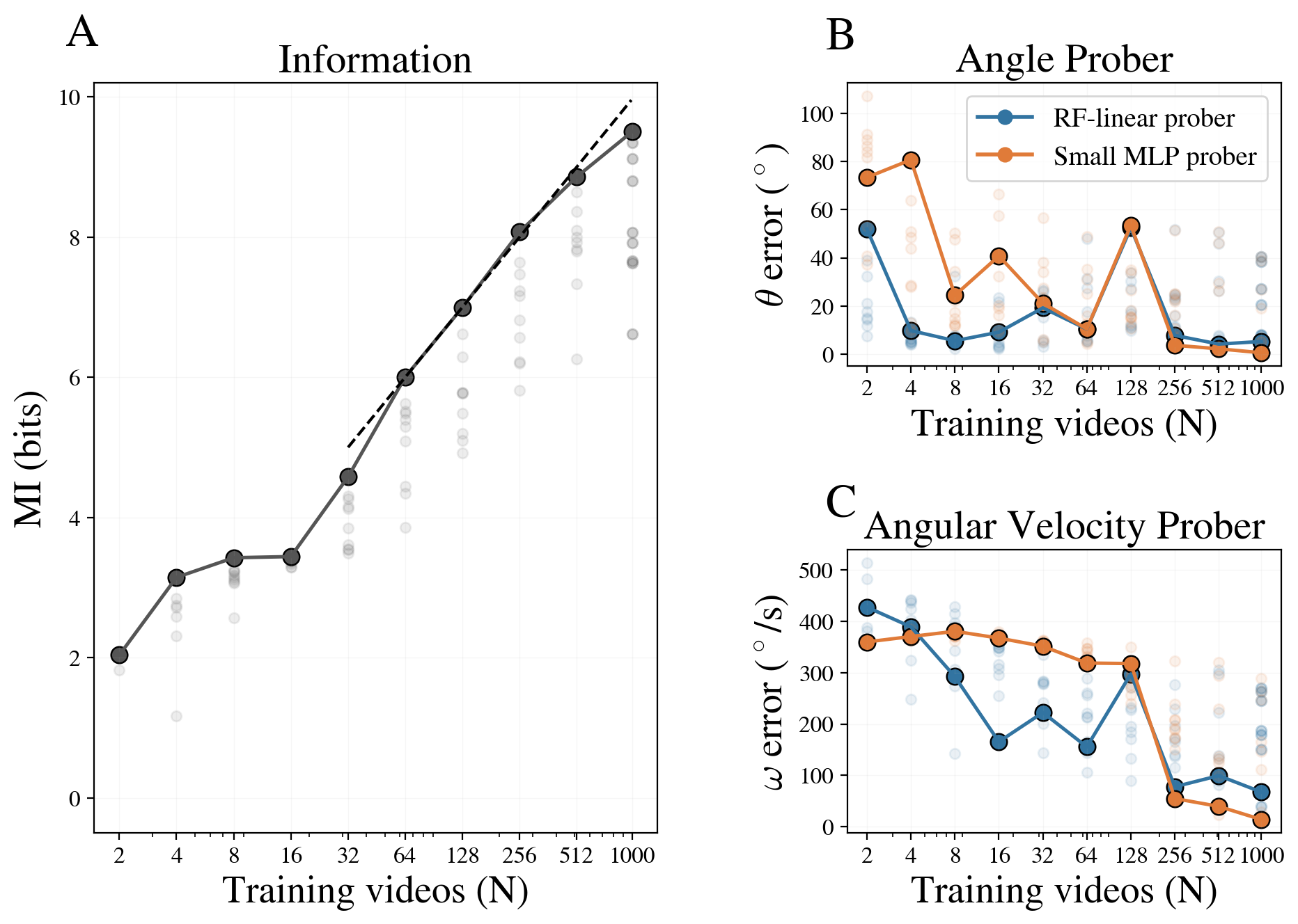 Figure 5: Sample efficiency of DySIB (k_z = 2, n_F = 2, and n_s=1). (A) MI (bits) vs. number of training videos N (log scale). MI grows \sim\log_2 N (dashed line), indicating that independent information scales with the number of distinct initial conditions rather than the total number of frame pairs. As always, opaque markers show the run with highest test MI across ten independent seeds; faded markers show the remaining trials. (B) Angle probe RMSE (degrees) vs.N, for a random-feature linear probe (blue) and a two-layer MLP probe (orange). Accurate recovery of \theta requires only \sim 4–8 videos. (C) Angular velocity probe RMSE (degrees/s) vs.N. Accurate recovery of \omega requires only \sim 256 videos.
