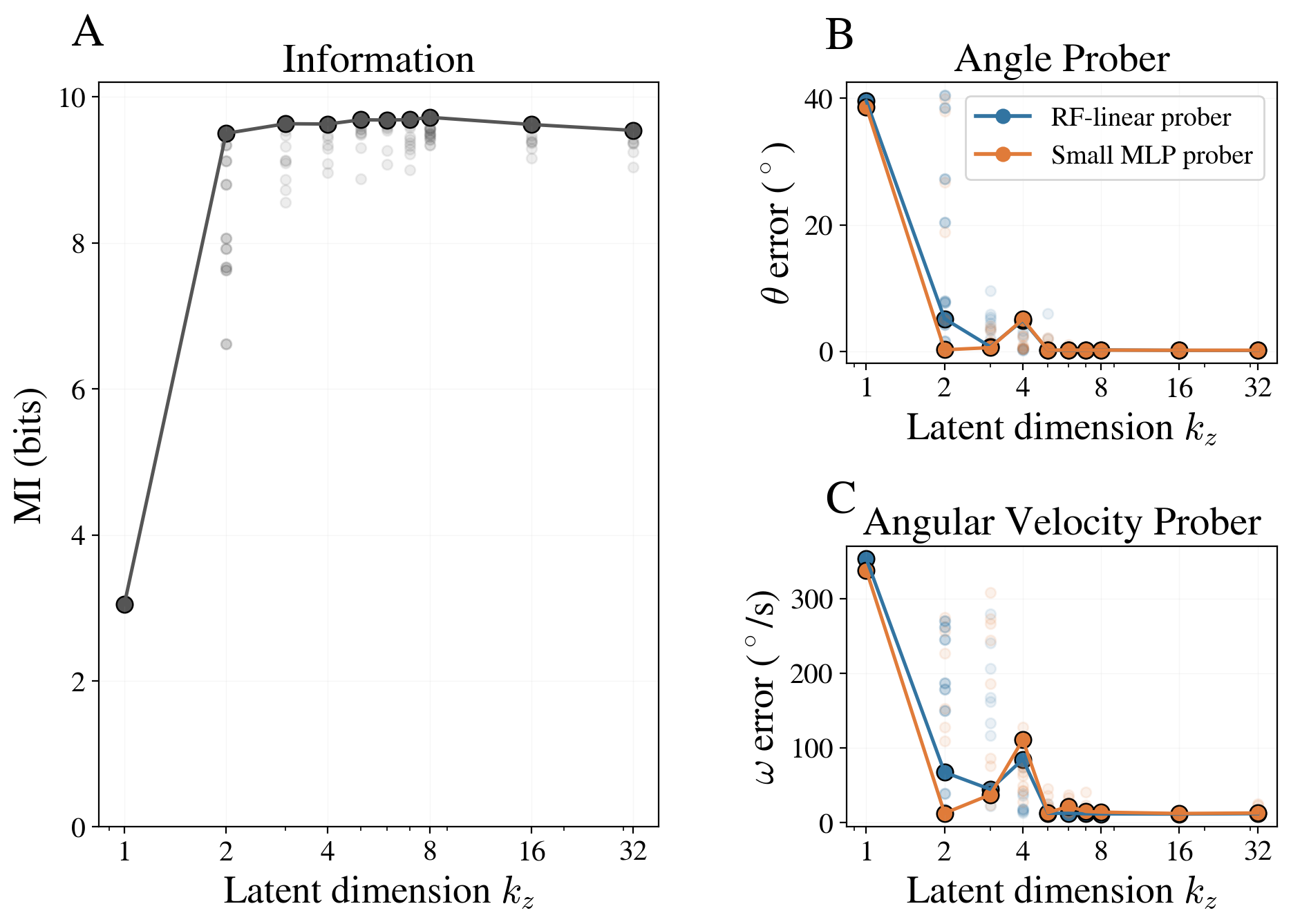 Figure 3: Mutual information selects the latent dimension. (A) Mutual information (MI, in bits) as a function of latent dimension k_z with n_F = 2 frames, N = 1000 training videos, and stride n_s=1. MI saturates with no resolvable gain beyond k_z = 2, consistent with the two degrees of freedom of the pendulum. In all panels, opaque markers show the run with highest test MI across ten independent seeds; faded markers show the remaining trials. (B) Angle probe RMSE (degrees) vs.k_z, for a random-feature linear probe (blue) and a two-layer MLP probe (orange). (C) Angular velocity probe RMSE (degrees/s) vs.k_z, for both probes. Both probe errors drop sharply at k_z = 2 and then plateau.