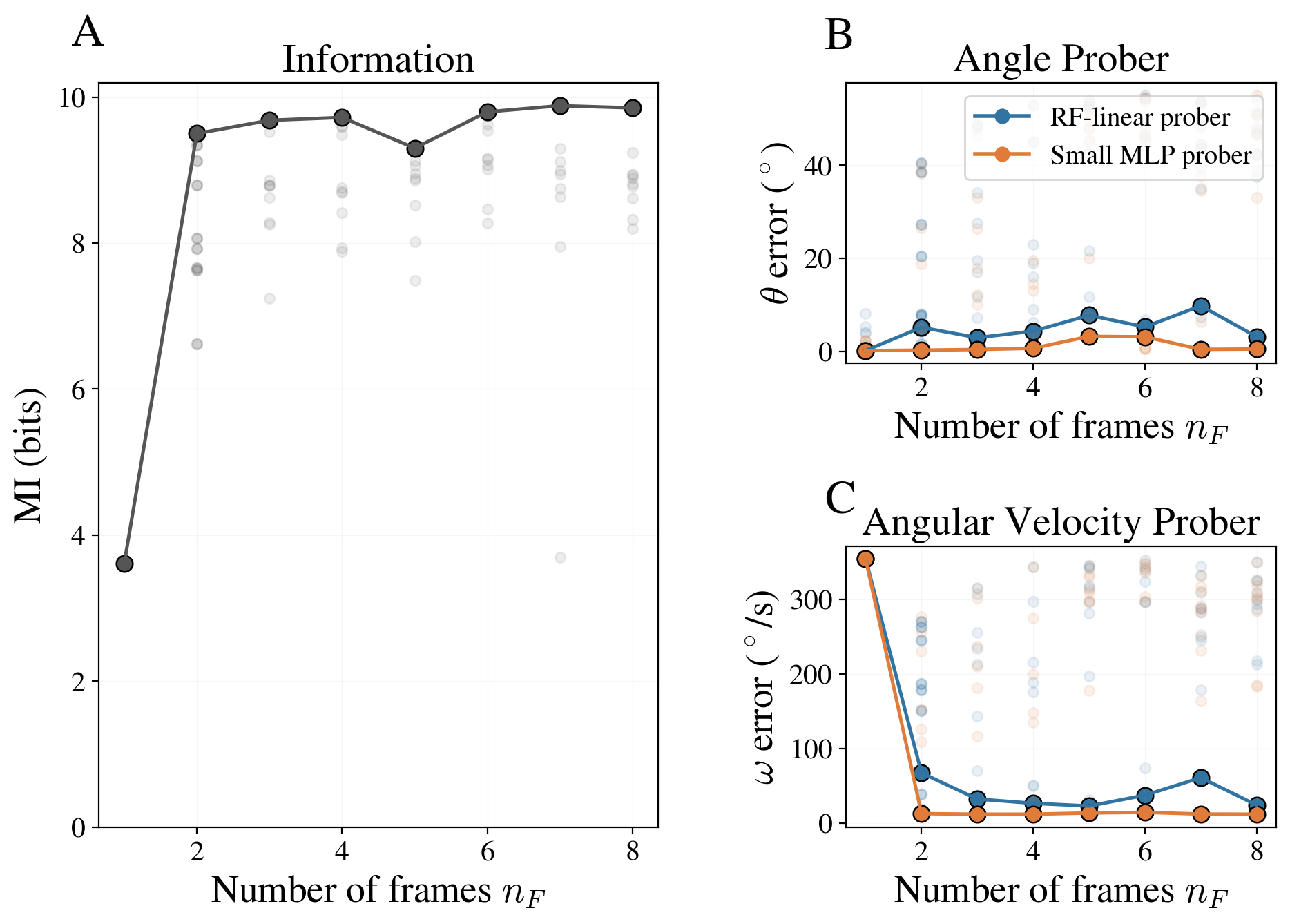 Figure 4: Mutual information selects the temporal order of the dynamics. (A) MI (bits) as a function of number of frames n_F with k_z = 2, training videos N = 1000, and stride n_s=1. MI saturates at n_F = 2 consistent with the two frames required to resolve the angular velocity for the pendulum. In all panels, opaque markers show the run with highest test MI across ten independent seeds; faded markers show the remaining trials. (B) Angle probe RMSE vs.n_F for a random-feature linear probe (blue) and a two-layer MLP probe (orange). Error is already minimal at n_F = 1, as a single frame can accurately recover the angle \theta. (C) Angular velocity probe RMSE vs.n_F, for both probes. Error is large at n_F = 1 and drops sharply at n_F = 2, since resolving velocity requires at least two frames.