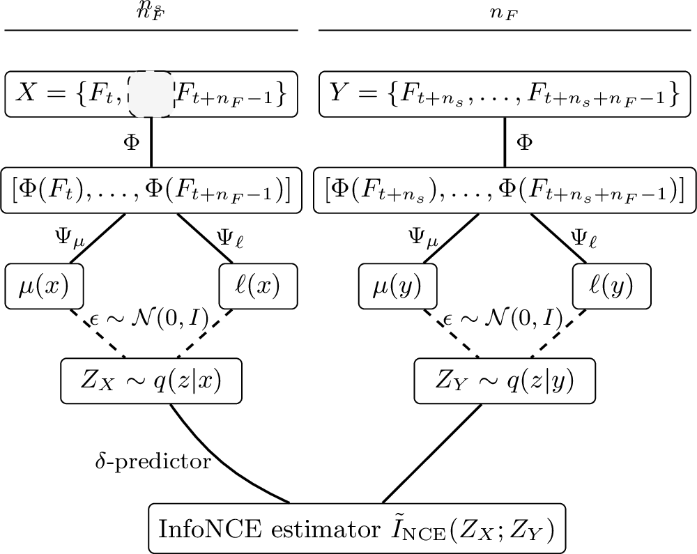 Figure 1: DySIB architecture, where boxes represent variables and intermediate quantities, dashed arrows represent sampling, and arrows represent trainable functions implemented via NNs. A video is segmented into a past window X and a future window Y of n_F frames each, and separated by a stride of n_s frames. Each frame is processed by a shared encoder \Phi; the per-frame embeddings are concatenated into a delayed embedding and passed through NNs \Psi_\mu and \Psi_\ell that produce the mean \mu(\cdot) and log-variance \ell(\cdot) of a Gaussian posterior q(z|\cdot), from which Z_X and Z_Y are sampled via the reparameterization trick. The weights in the entire shaded block are shared between past and future. A \delta-predictor maps z_x to a Gaussian predictive distribution r(z_y|z_x) = \mathcal{N}(z_x + \mu_\delta(z_x), \mathrm{diag}(\exp(\ell_{\delta}(z_x)))), parameterizing latent dynamics as residual increments. This predictive distribution serves as the critic for the InfoNCE mutual information estimator. DySIB minimizes \mathcal{L}_\mathrm{DySIB} = \tilde{I}^E(X;Z_X) + \tilde{I}^E(Y;Z_Y) - \beta\,\tilde{I}_\mathrm{NCE}(Z_X;Z_Y), trading compression against predictive information, the latter entirely in latent space.