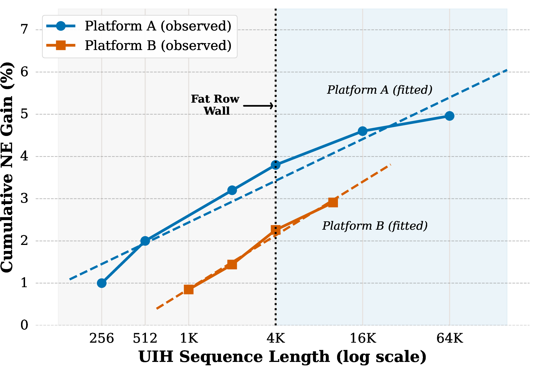 Figure 4: NE improvement of UIH sequence length scaling on two production recommendation surfaces.