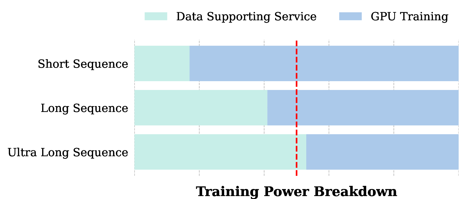 Figure 2: Estimation of data supporting service and GPU training power of a recommendation product to support short, long, and ultra-long sequences.