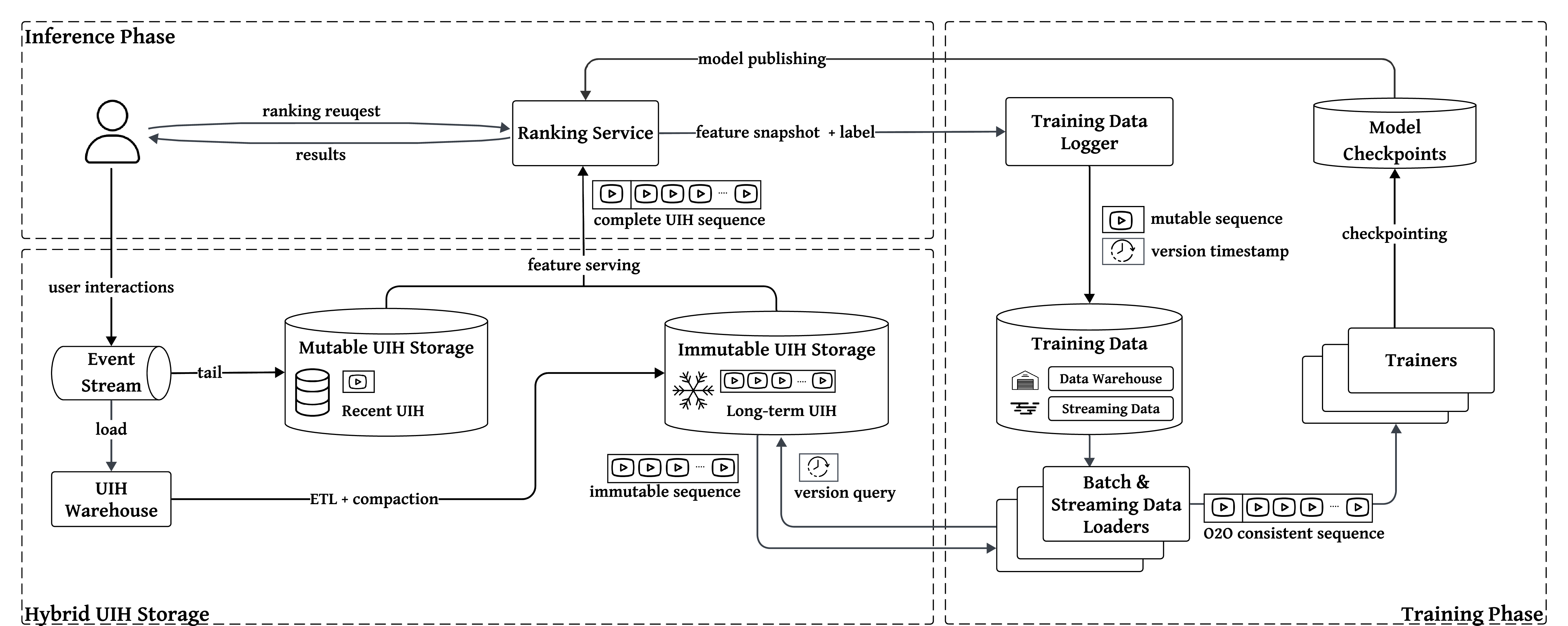 Figure 3: Versioned Late Materialization Protocol
