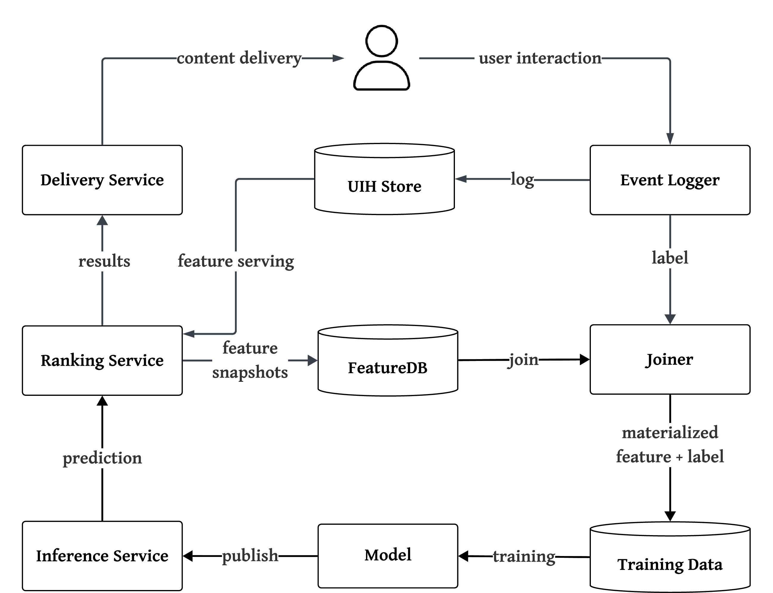 Figure 1: Feature snapshotting and pre-materialization architecture for RecSys training data generation.