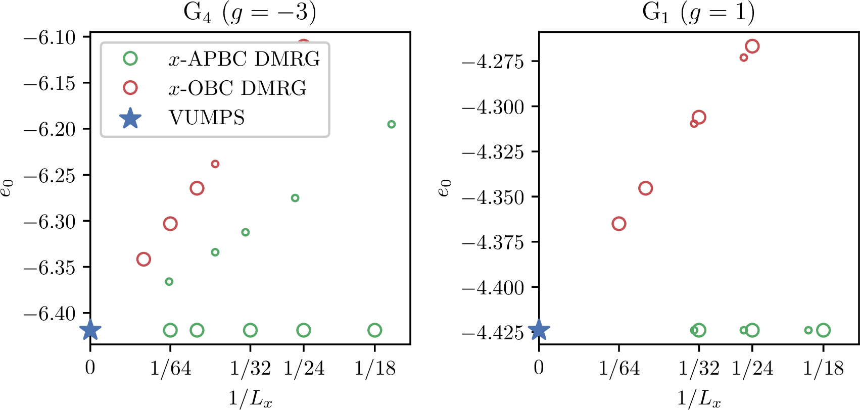 Figure 10: Comparison of energy density between x-APBC and x-OBC DMRG results for even and odd-L_x systems (denoted with large and small circles, respectively). The star at 1/L_x=0 corresponds to the infinite-system energy density obtained by VUMPS.