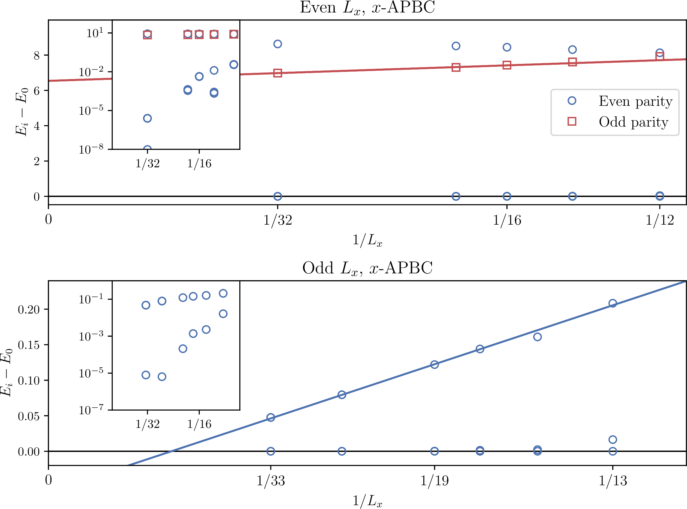 Figure 8: Finite-size scaling low-lying gaps at g=-3 on tori with x-APBC for L_x even (top) and odd (bottom). Note the different y-axis scales. Red squares on the top figure correspond to odd-parity states, while circles indicate even-parity states. Insets plot the same data with gaps on a logarithmic scale to show the four and two-fold quasi-degeneracy of the ground state for even and odd L_x, respectively.