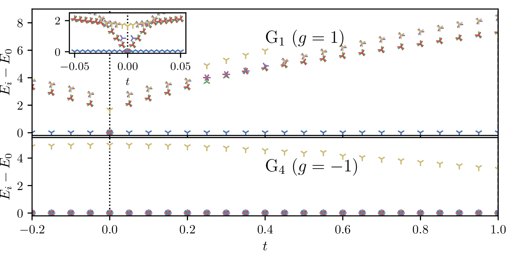 Figure 3: Energy gaps as a function of t with fixed g showing the fate of the G_{1} (top) and G_4 (bottom) phases in the strong coupling limit. The inset zooms into the region around t=0 in the G_1 case.