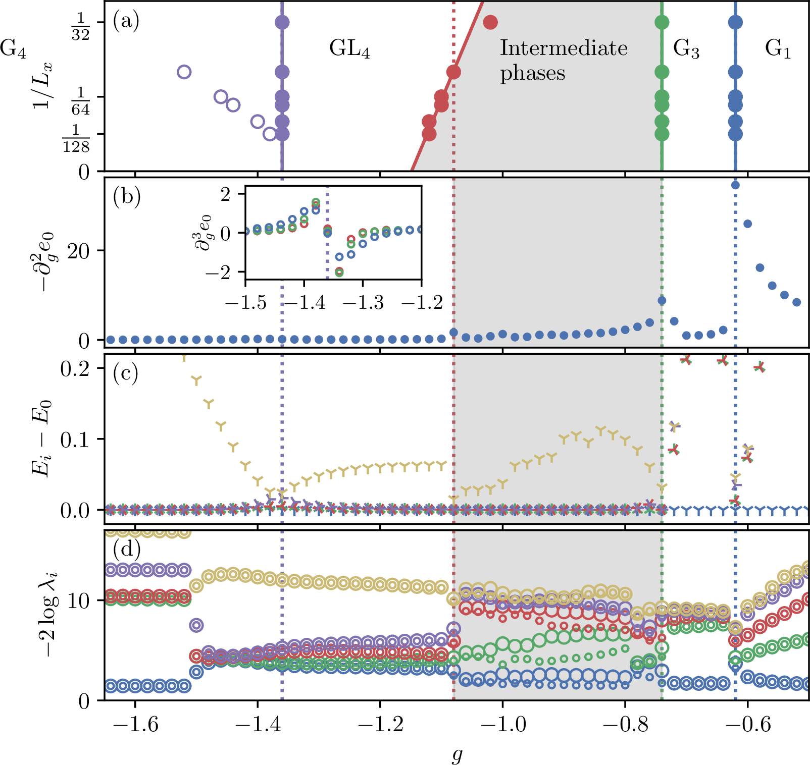Figure 6: Phase transition signatures in x-OBC systems. (a) Finite-size scaling of critical points (identified via discontinuities in entanglement spectrum). Solid lines indicate a linear fit obtained from L_x\geq 48 results. The dotted vertical lines indicate the location of the critical points for L_x=48. The open circles at the left show the locations of discontinuities in the entanglement spectrum as discussed in the text. (b) Energy susceptibility computed on an L_x=48 cylinder. The inset shows a zoomed-in view of a discontinuity in \partial_g^3 e_0 at g\approx -1.36 with L_x=48, 96, and 128 results plotted in blue, green, and red. (c) Low-lying energy gaps in the even parity sector for the same L_x=48 cylinder. Note the level crossing between the third and fourth excited states (purple and yellow) at g\approx -1.36. Subplot (d) plots the dominant values of the entanglement spectrum of the L_x=48 ladder. Note the degeneracies present throughout all but the intermediate phases.