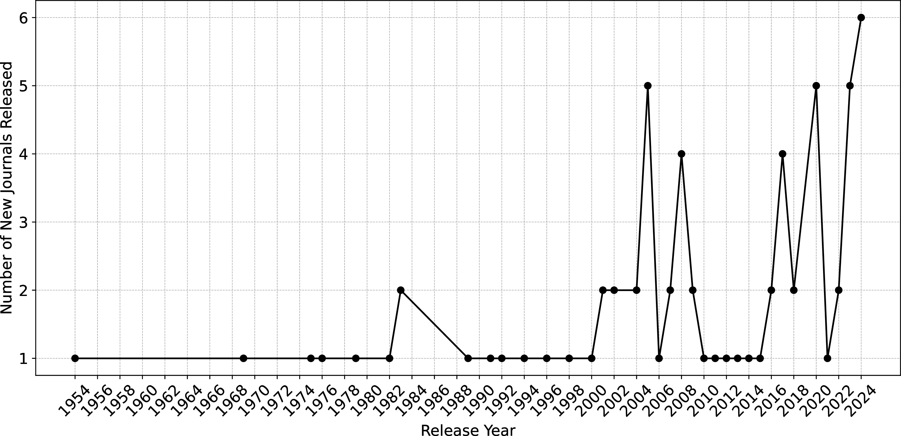 Figure 7: Birth distribution of ACM journals.