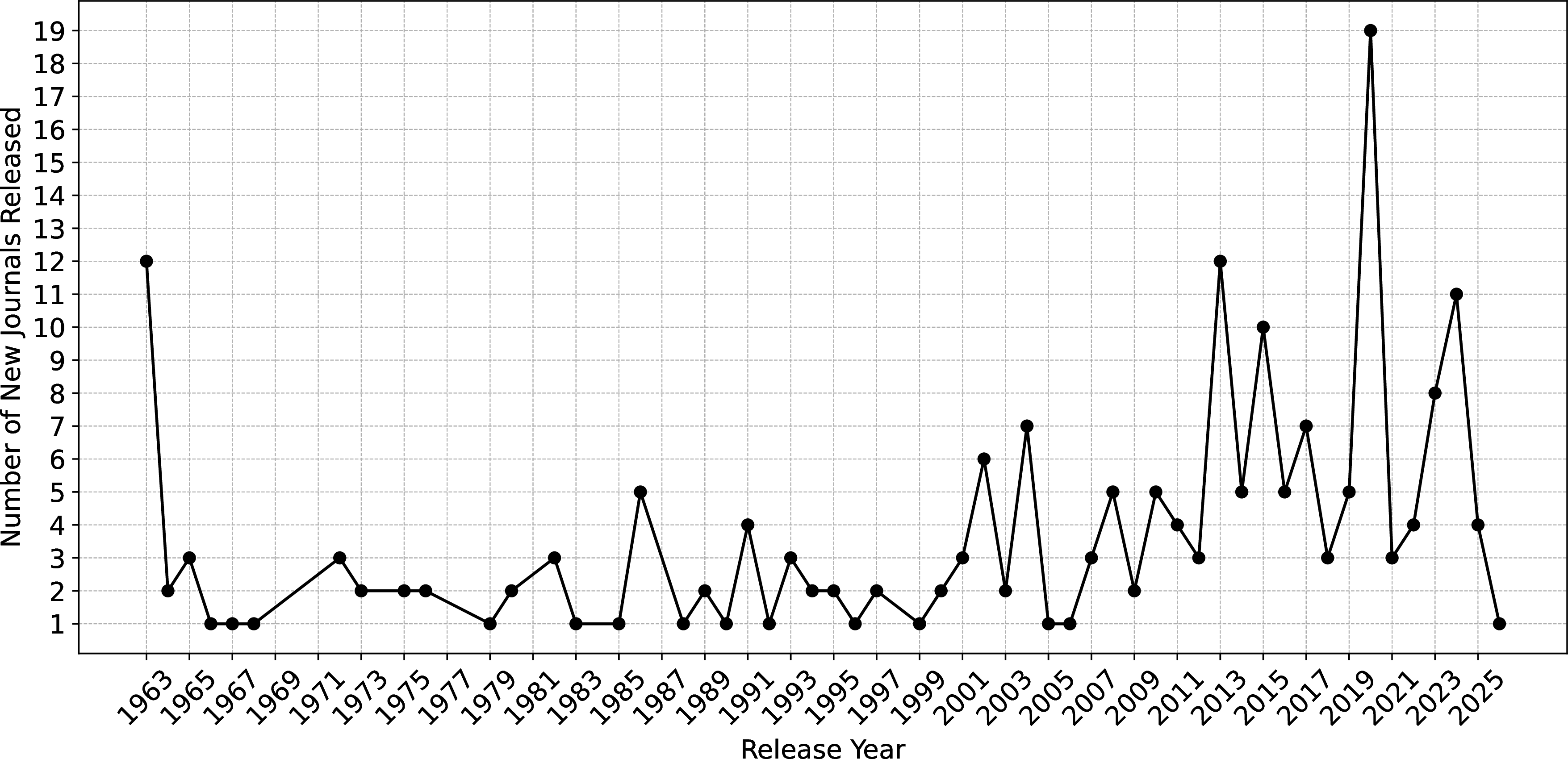 Figure 9: Birth distribution of IEEE journals.