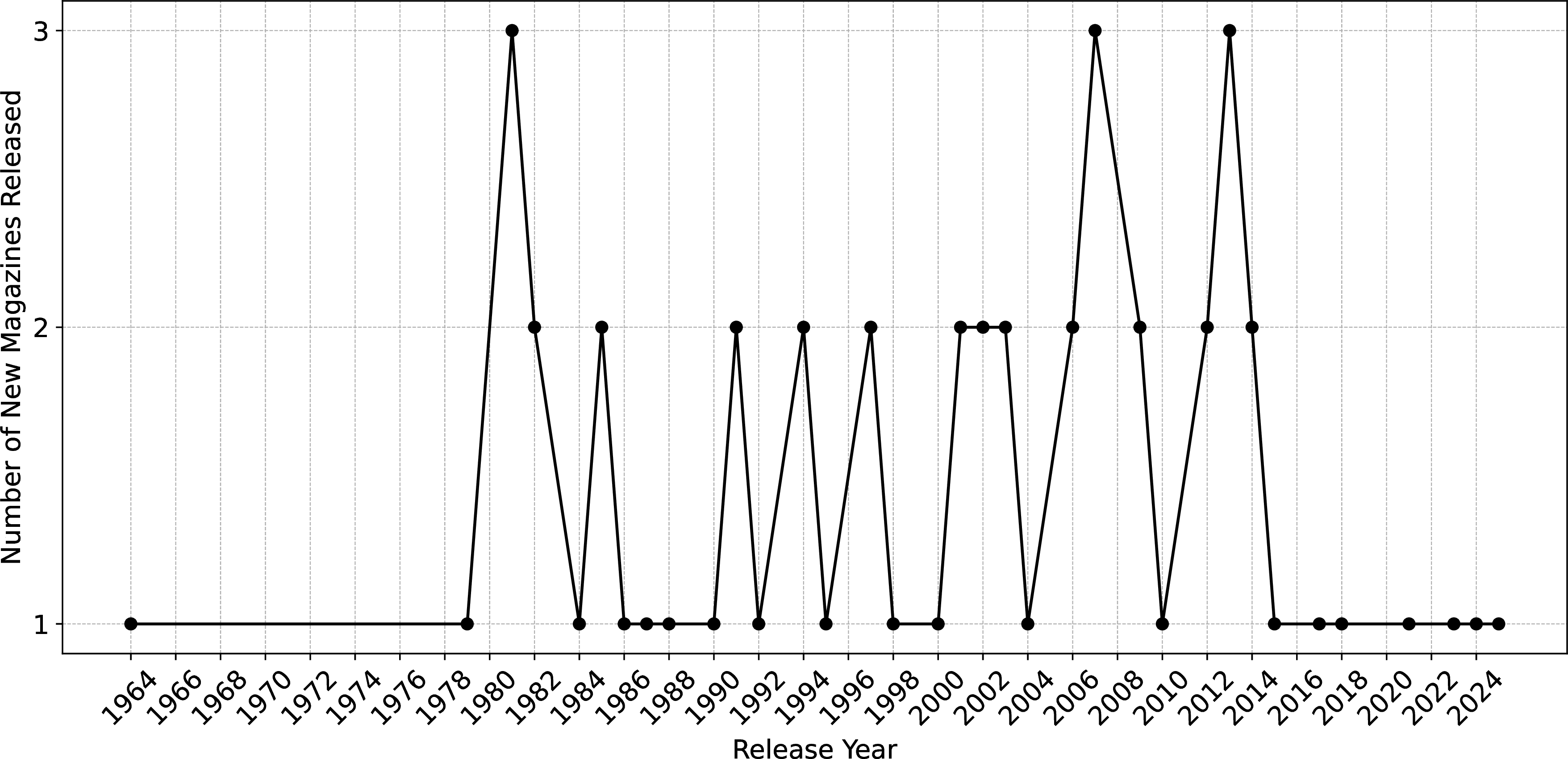 Figure 8: Birth distribution of IEEE magazines.