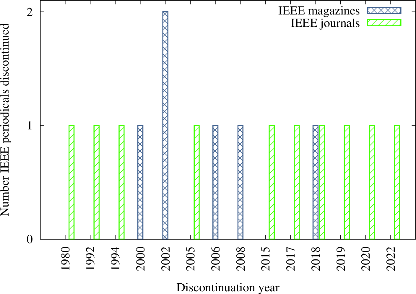 Figure 10: Discontinuation distribution of IEEE periodicals.