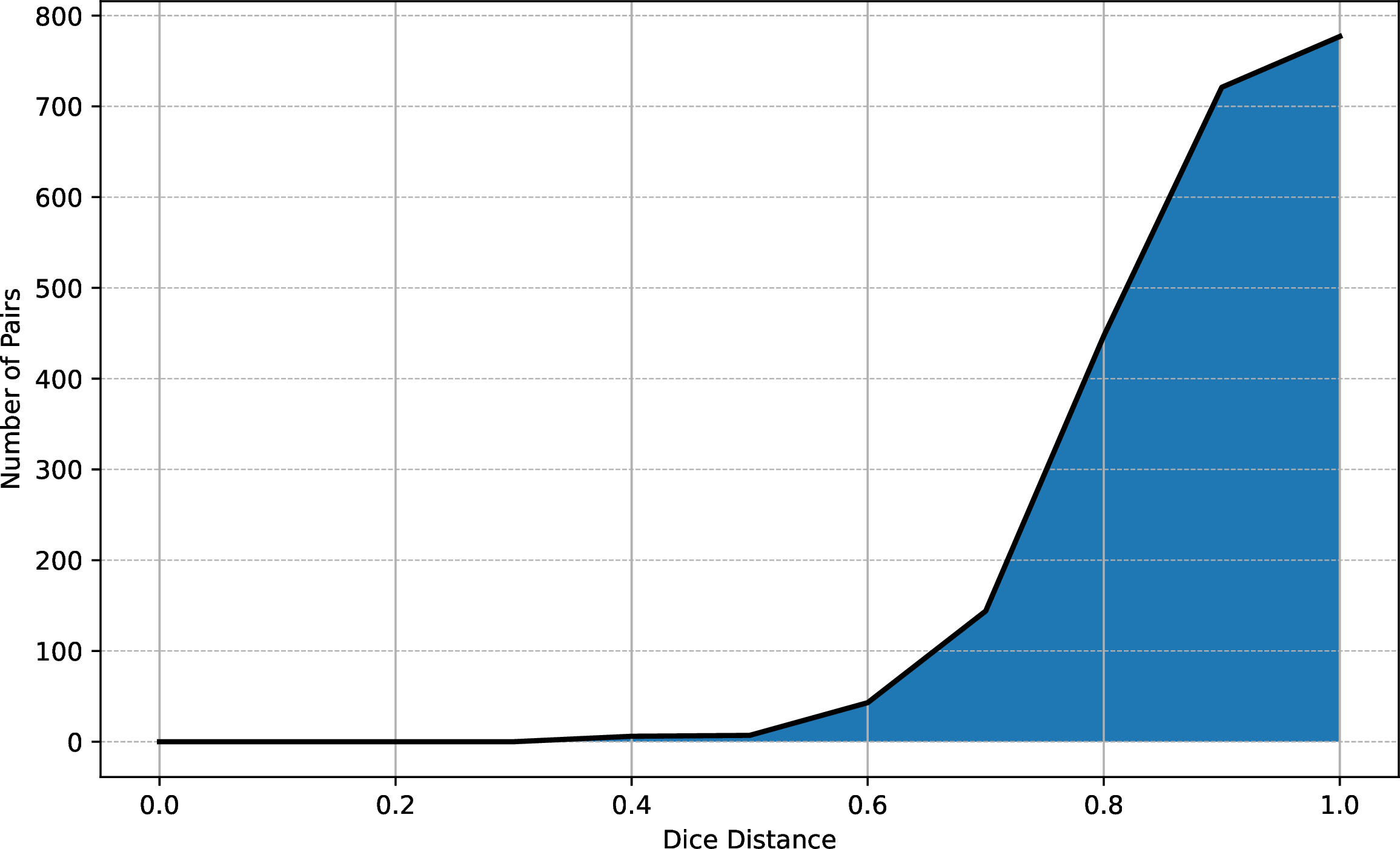 Figure 12: Distance distribution based on Dice coefficient for ACM journals.