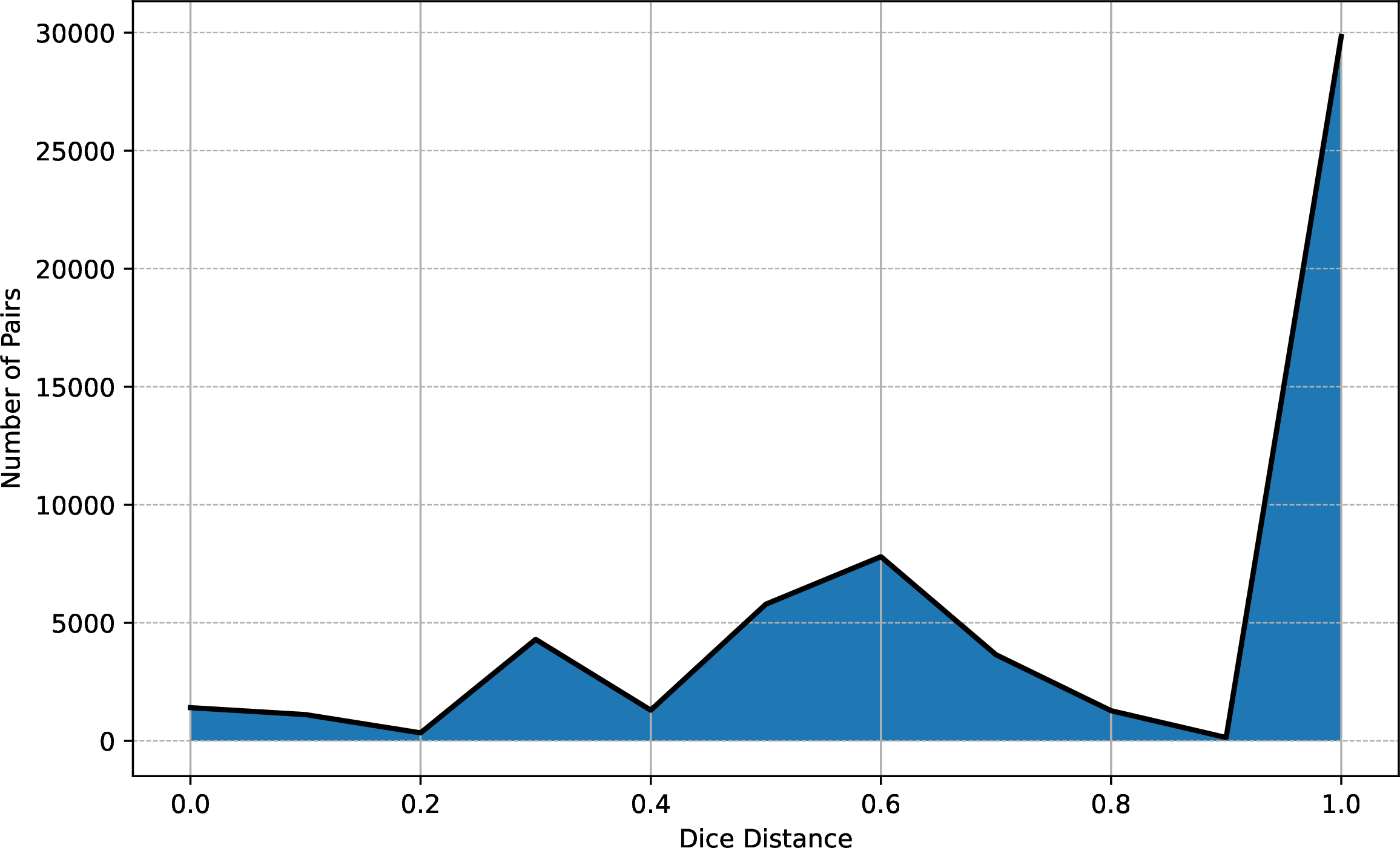 Figure 14: Distance distribution based on Dice coefficient for IEEE periodicals.