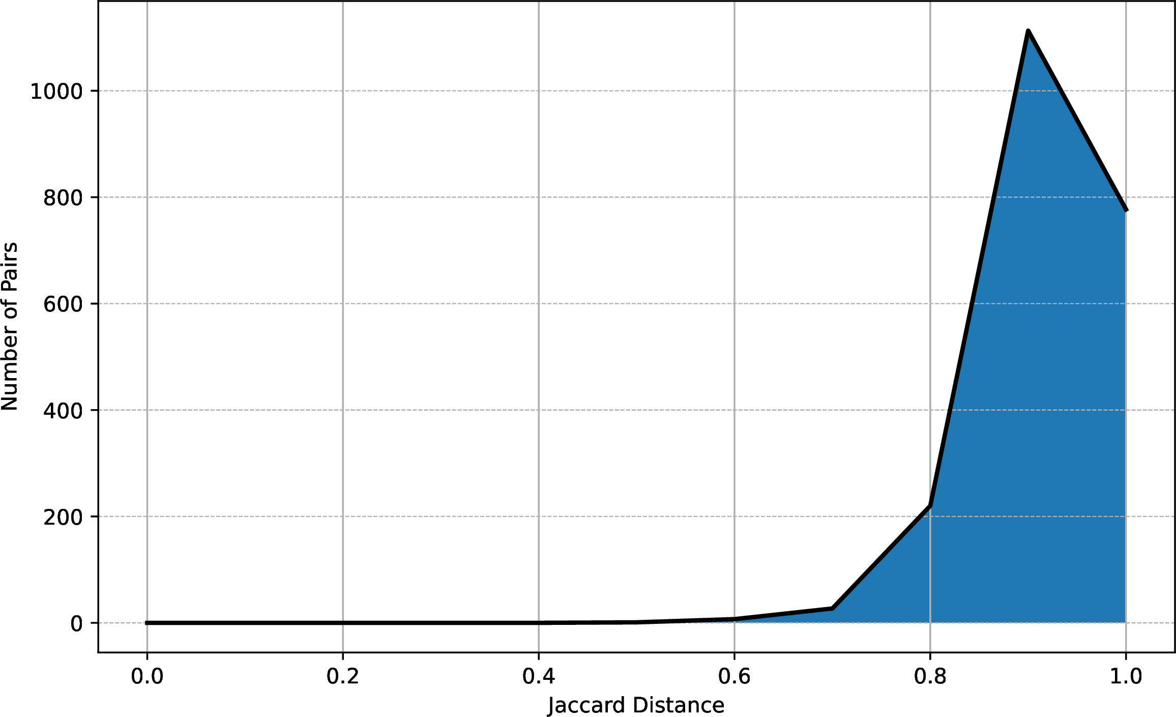 Figure 11: Distance distribution based on Jaccard coefficient for ACM journals.