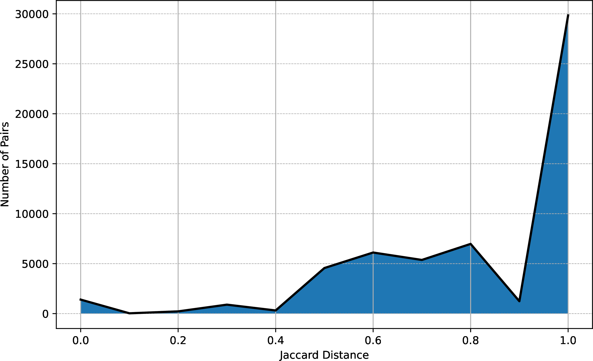 Figure 13: Distance distribution based on Jaccard coefficient for IEEE periodicals.