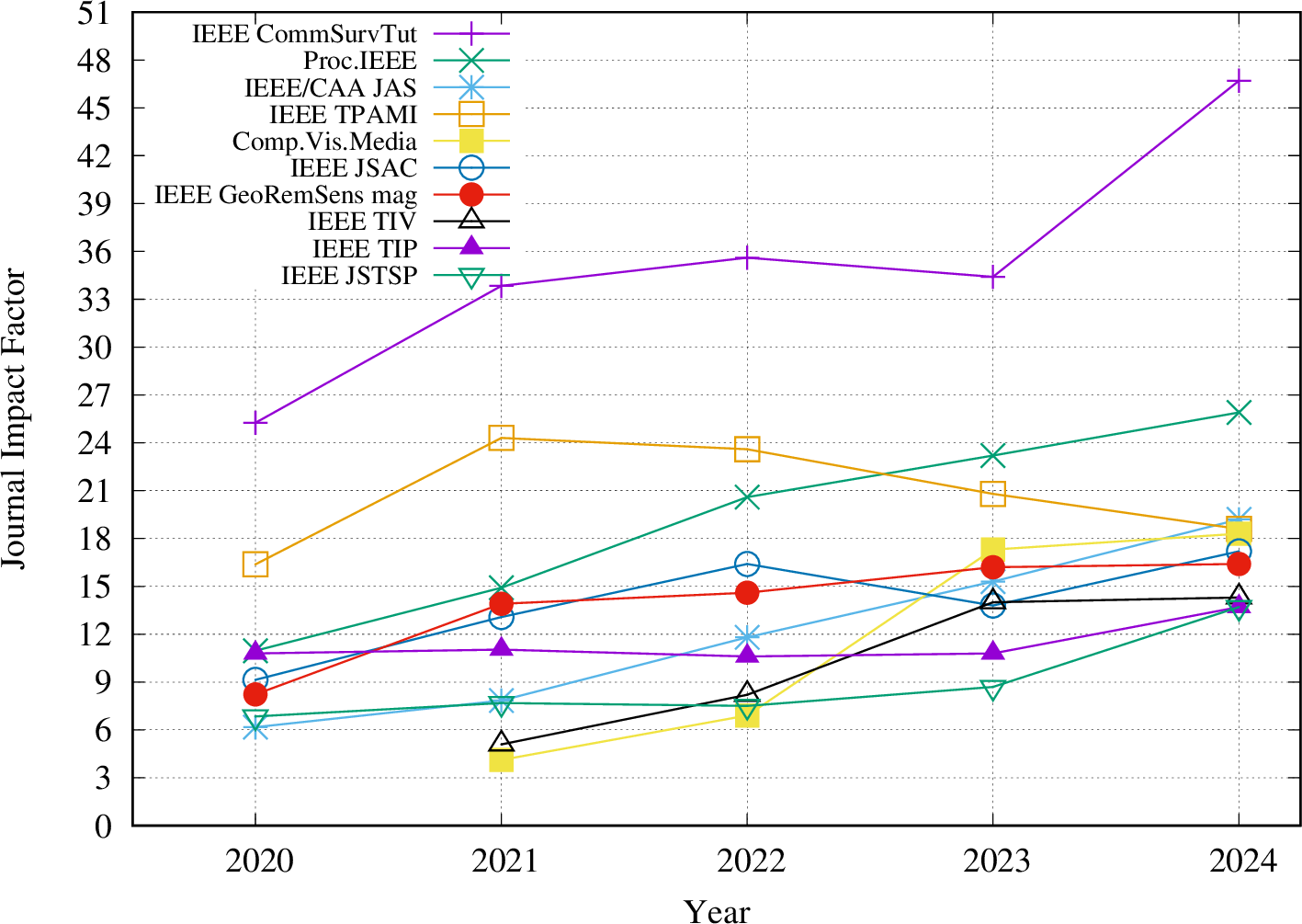 Figure 5: Impact evolution of those IEEE periodicals with the highest JIF in 2024.
