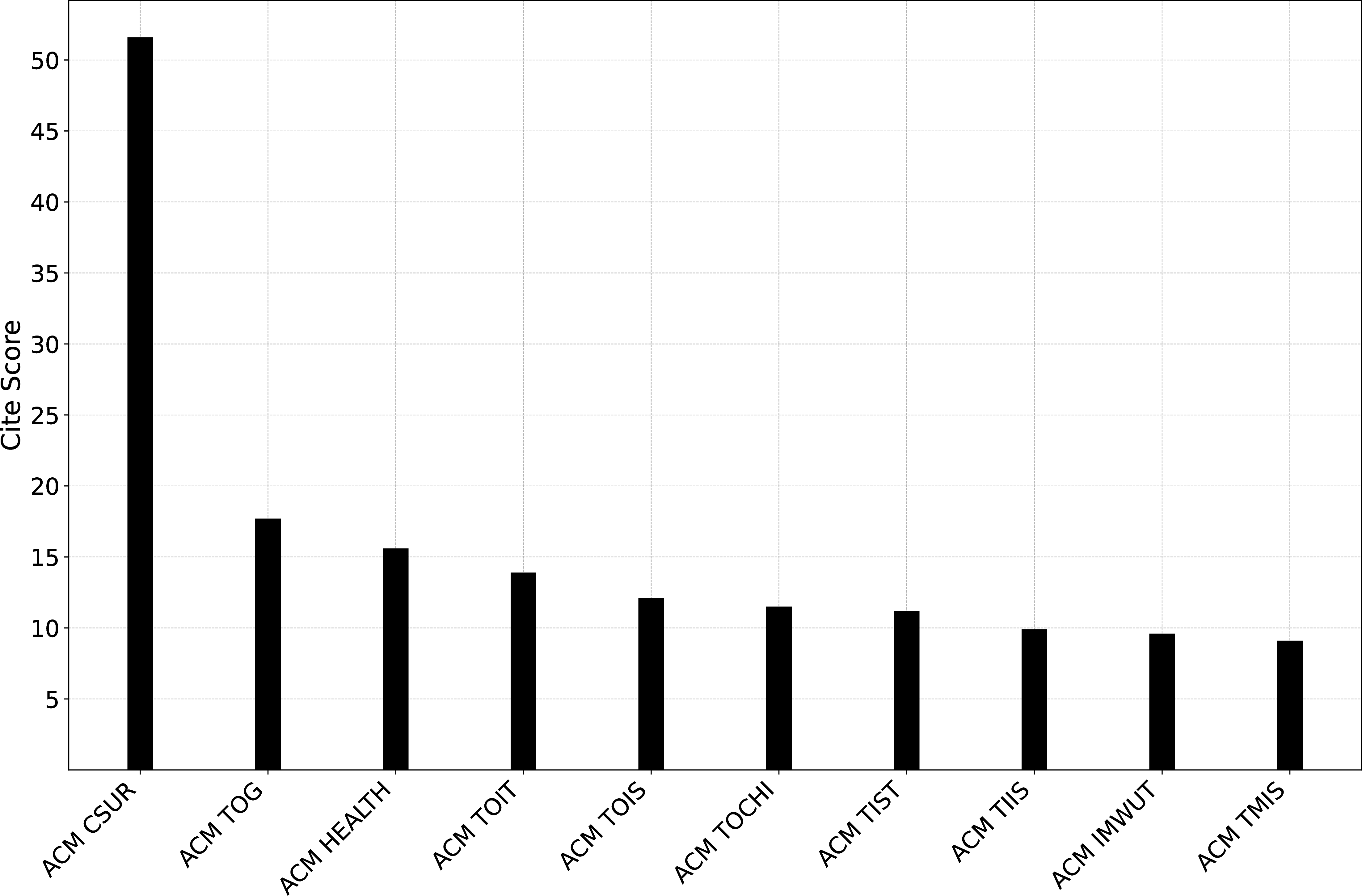 Figure 4: Top-10 ACM journals by CiteScore in 2024.