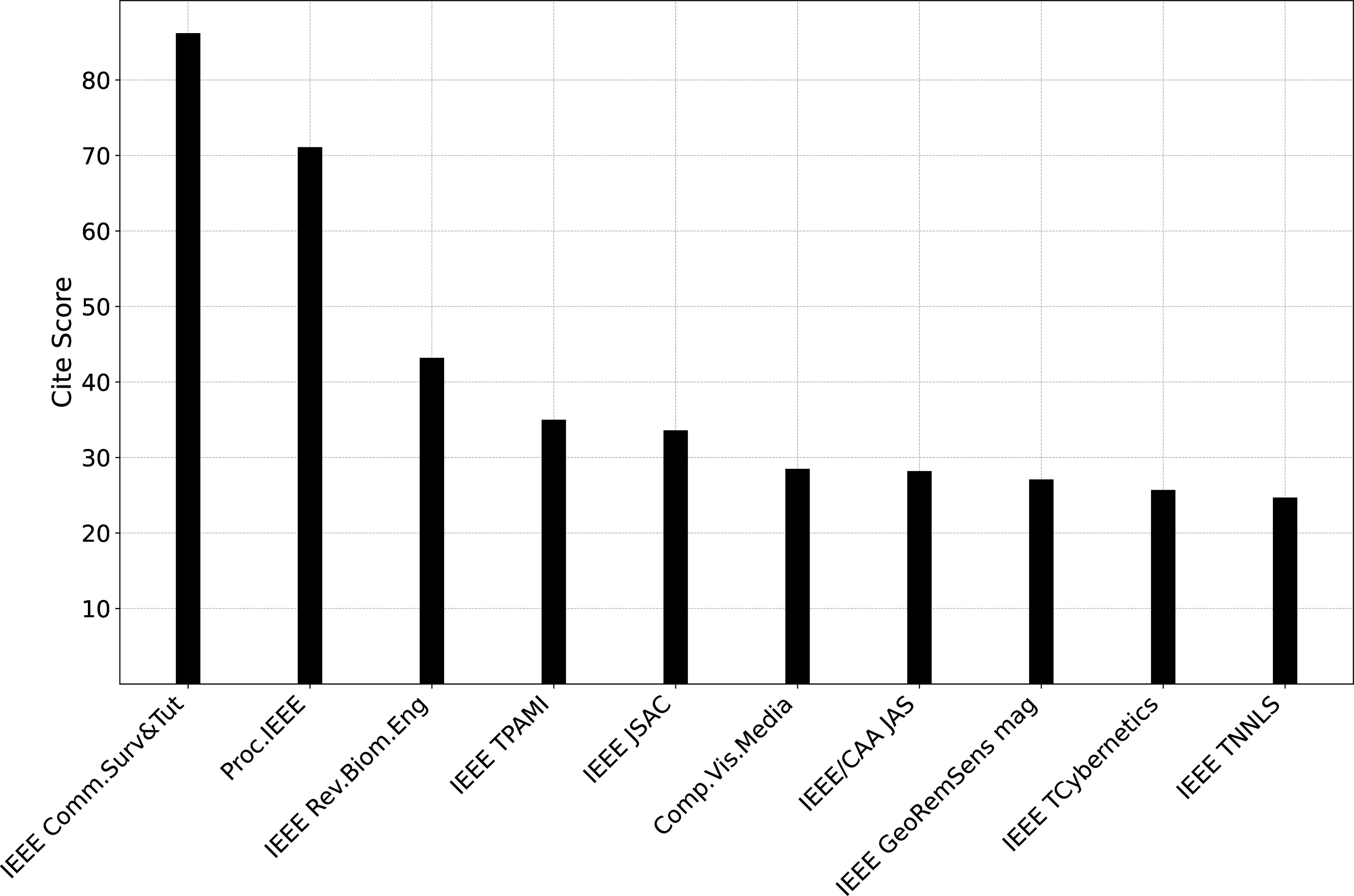 Figure 2: Top-10 IEEE journals by CiteScore in 2024.