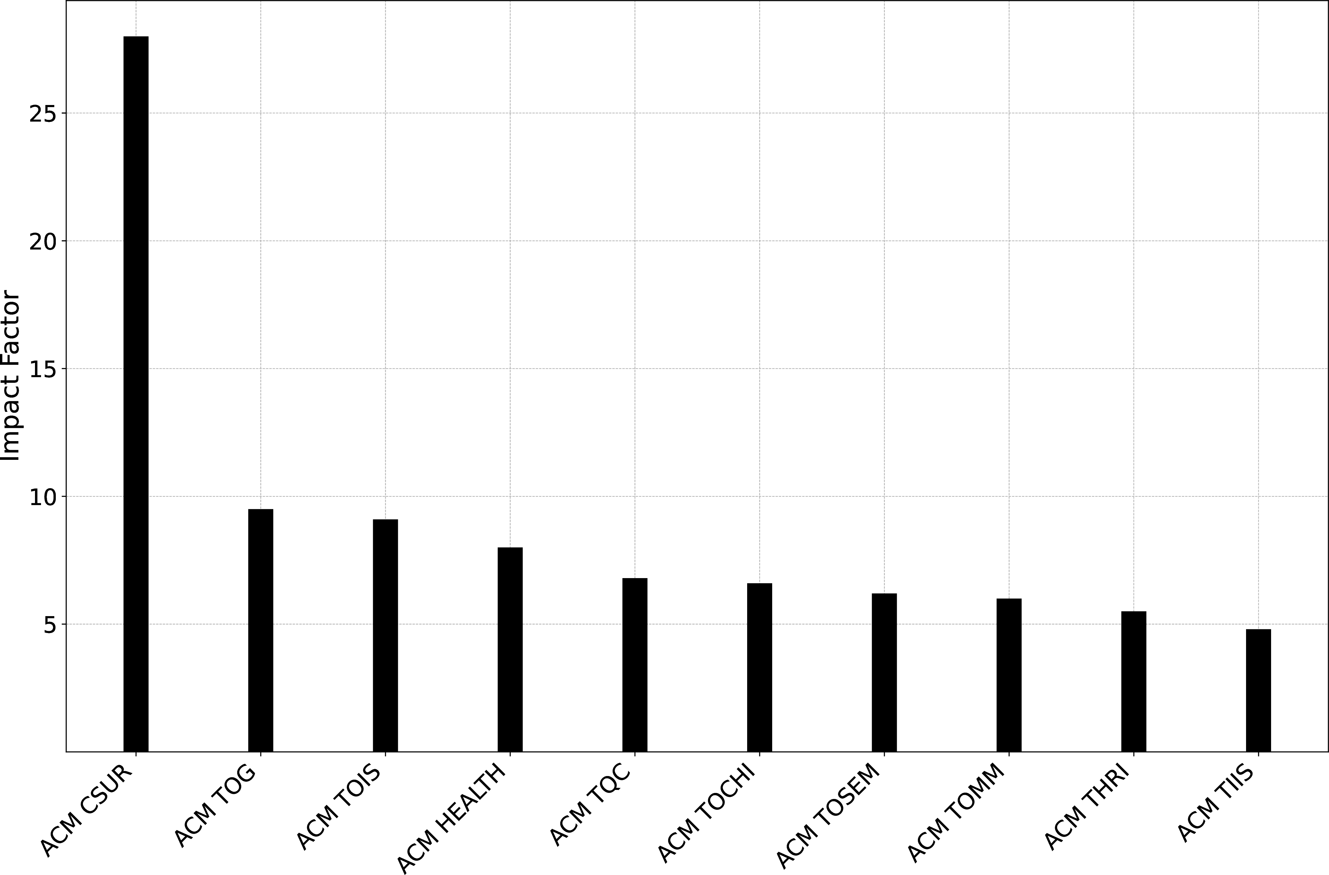 Figure 3: Top-10 ACM journals by Impact Factor in 2024.