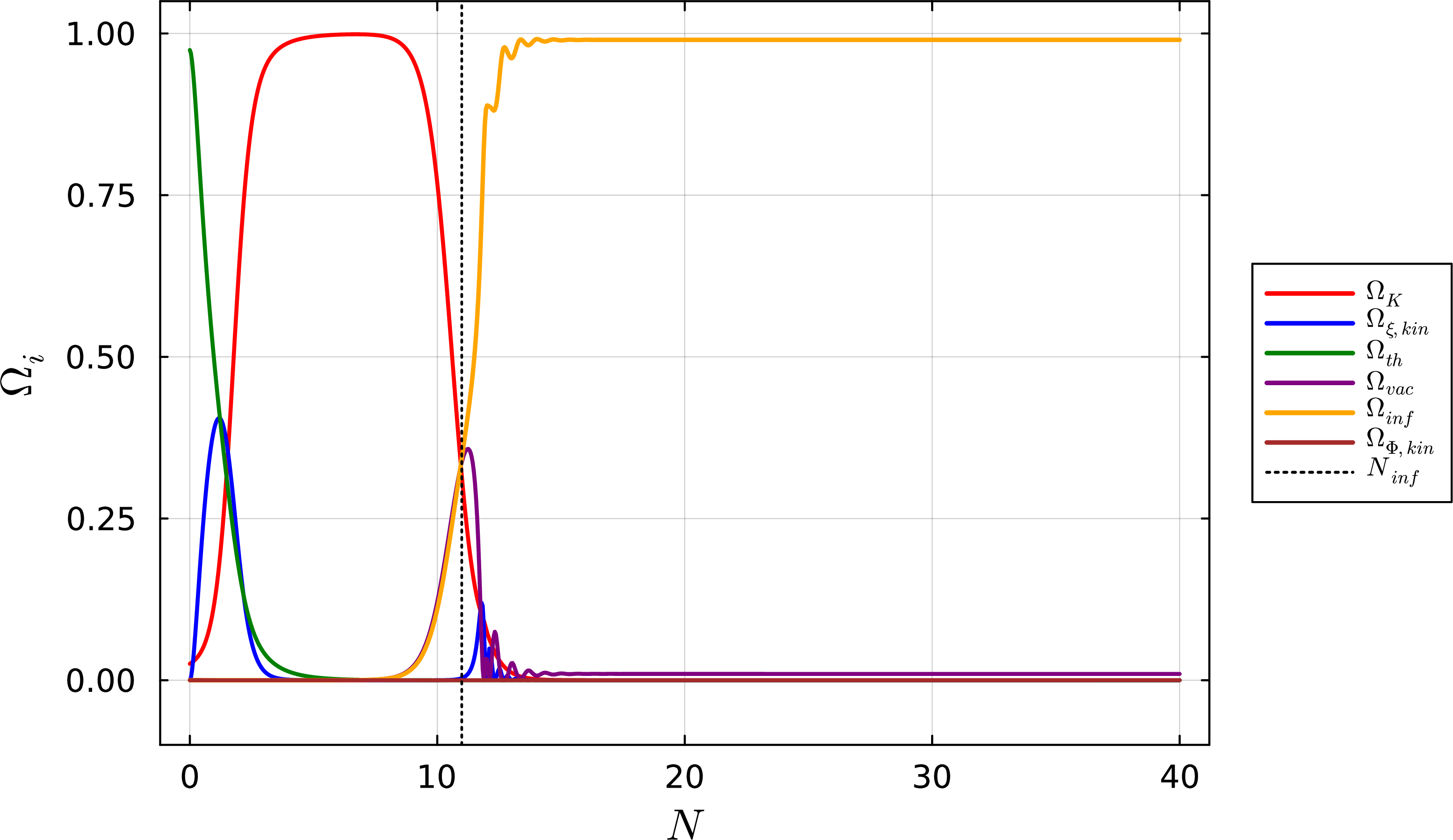 Figure 9: The time dependence of the energy fraction. Each curve corresponds to an energy component divided by the total energy. At the very beginning, the thermal energy dominates the universe but soon the curvature energy dominates. Around the time of the radion stabilization, inflation starts and the curvature energy starts to decay exponentially as expected.