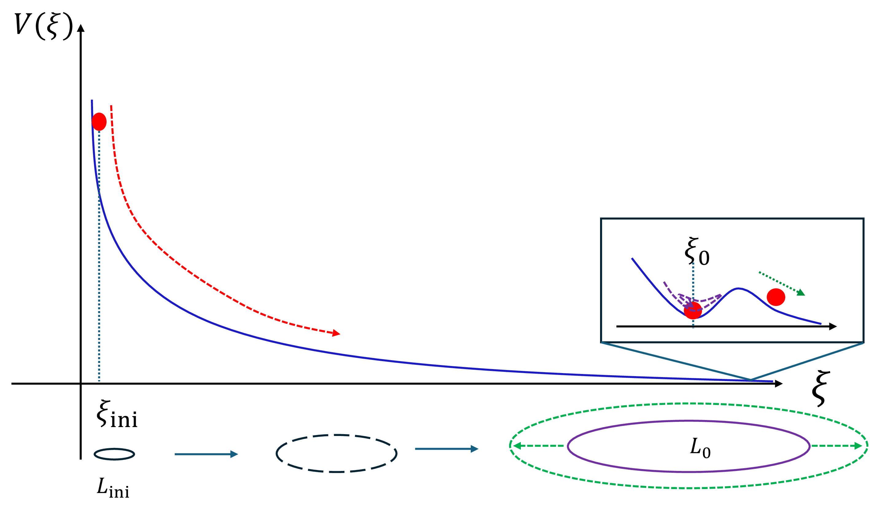 Figure 1: Illustration of the overshooting problem. The expansion of the extra dimension is equivalent to the dynamical evolution of a volume modulus field \xi, whose VEV determines the extra dimension volume L. A local minimum exists, and if a modulus is trapped by the barrier, the extra dimension volume can be stabilized. However, a modulus rolling from a steep region can acquire too much kinetic energy and pass over the shallow barrier. The compact dimension then runs away rather than settling at the stabilized size as sketched in the green dashed line.